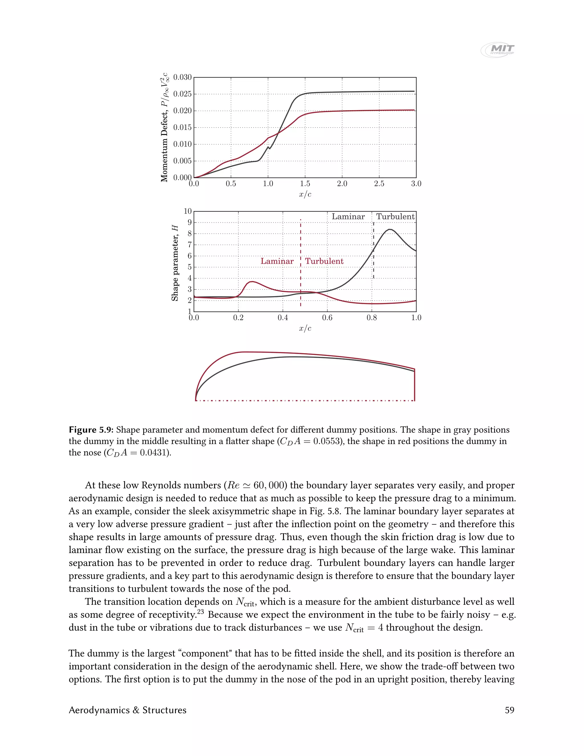 0.0 0.2 0.4 0.6 0.8 1.0
x/c
1
2
3
4
5
6
7
8
9
10
Shapeparameter,H
Laminar Turbulent
Laminar Turbulent
0.0 0.5 1.0 1.5 2.0 2.5 3.0
x/c
0.000
0.005
0.010
0.015
0.020
0.025
0.030
MomentumDefect,P/ρ∞V2
∞c
Figure 5.9: Shape parameter and momentum defect for different dummy positions. The shape in gray positions
the dummy in the middle resulting in a flatter shape (CDA = 0.0553), the shape in red positions the dummy in
the nose (CDA = 0.0431).
At these low Reynolds numbers (Re 60, 000) the boundary layer separates very easily, and proper
aerodynamic design is needed to reduce that as much as possible to keep the pressure drag to a minimum.
As an example, consider the sleek axisymmetric shape in Fig. 5.8. The laminar boundary layer separates at
a very low adverse pressure gradient – just after the inflection point on the geometry – and therefore this
shape results in large amounts of pressure drag. Thus, even though the skin friction drag is low due to
laminar flow existing on the surface, the pressure drag is high because of the large wake. This laminar
separation has to be prevented in order to reduce drag. Turbulent boundary layers can handle larger
pressure gradients, and a key part to this aerodynamic design is therefore to ensure that the boundary layer
transitions to turbulent towards the nose of the pod.
The transition location depends on Ncrit, which is a measure for the ambient disturbance level as well
as some degree of receptivity.23 Because we expect the environment in the tube to be fairly noisy – e.g.
dust in the tube or vibrations due to track disturbances – we use Ncrit = 4 throughout the design.
The dummy is the largest “component" that has to be fitted inside the shell, and its position is therefore an
important consideration in the design of the aerodynamic shell. Here, we show the trade-off between two
options. The first option is to put the dummy in the nose of the pod in an upright position, thereby leaving
Aerodynamics & Structures 59
 