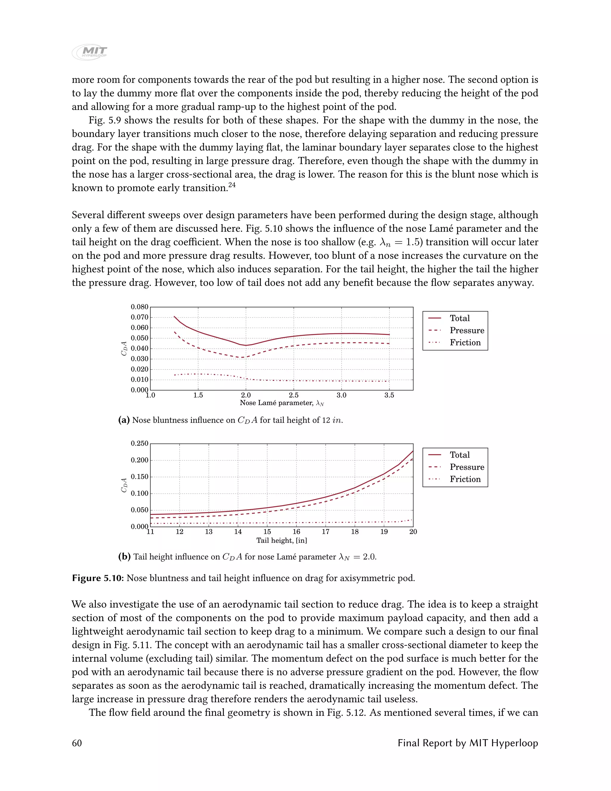 more room for components towards the rear of the pod but resulting in a higher nose. The second option is
to lay the dummy more flat over the components inside the pod, thereby reducing the height of the pod
and allowing for a more gradual ramp-up to the highest point of the pod.
Fig. 5.9 shows the results for both of these shapes. For the shape with the dummy in the nose, the
boundary layer transitions much closer to the nose, therefore delaying separation and reducing pressure
drag. For the shape with the dummy laying flat, the laminar boundary layer separates close to the highest
point on the pod, resulting in large pressure drag. Therefore, even though the shape with the dummy in
the nose has a larger cross-sectional area, the drag is lower. The reason for this is the blunt nose which is
known to promote early transition.24
Several different sweeps over design parameters have been performed during the design stage, although
only a few of them are discussed here. Fig. 5.10 shows the influence of the nose Lamé parameter and the
tail height on the drag coefficient. When the nose is too shallow (e.g. λn = 1.5) transition will occur later
on the pod and more pressure drag results. However, too blunt of a nose increases the curvature on the
highest point of the nose, which also induces separation. For the tail height, the higher the tail the higher
the pressure drag. However, too low of tail does not add any benefit because the flow separates anyway.
1.0 1.5 2.0 2.5 3.0 3.5
Nose Lam´e parameter, λN
0.000
0.010
0.020
0.030
0.040
0.050
0.060
0.070
0.080
CDA
Total
Pressure
Friction
(a) Nose bluntness influence on CDA for tail height of 12 in.
11 12 13 14 15 16 17 18 19 20
Tail height, [in]
0.000
0.050
0.100
0.150
0.200
0.250
CDA
Total
Pressure
Friction
(b) Tail height influence on CDA for nose Lamé parameter λN = 2.0.
Figure 5.10: Nose bluntness and tail height influence on drag for axisymmetric pod.
We also investigate the use of an aerodynamic tail section to reduce drag. The idea is to keep a straight
section of most of the components on the pod to provide maximum payload capacity, and then add a
lightweight aerodynamic tail section to keep drag to a minimum. We compare such a design to our final
design in Fig. 5.11. The concept with an aerodynamic tail has a smaller cross-sectional diameter to keep the
internal volume (excluding tail) similar. The momentum defect on the pod surface is much better for the
pod with an aerodynamic tail because there is no adverse pressure gradient on the pod. However, the flow
separates as soon as the aerodynamic tail is reached, dramatically increasing the momentum defect. The
large increase in pressure drag therefore renders the aerodynamic tail useless.
The flow field around the final geometry is shown in Fig. 5.12. As mentioned several times, if we can
60 Final Report by MIT Hyperloop
 