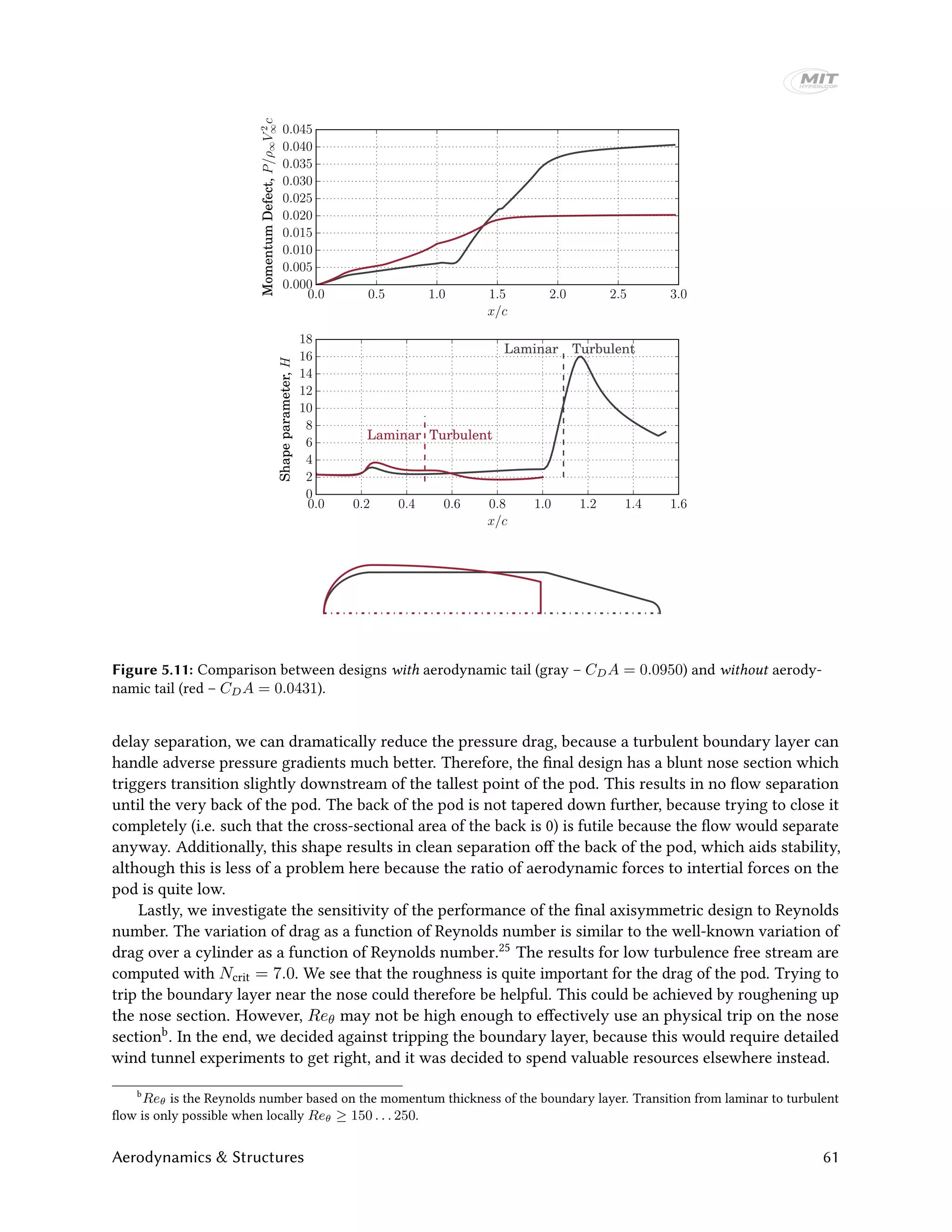 0.0 0.2 0.4 0.6 0.8 1.0 1.2 1.4 1.6
x/c
0
2
4
6
8
10
12
14
16
18
Shapeparameter,H
Laminar Turbulent
Laminar Turbulent
0.0 0.5 1.0 1.5 2.0 2.5 3.0
x/c
0.000
0.005
0.010
0.015
0.020
0.025
0.030
0.035
0.040
0.045
MomentumDefect,P/ρ∞V2
∞c
Figure 5.11: Comparison between designs with aerodynamic tail (gray – CDA = 0.0950) and without aerody-
namic tail (red – CDA = 0.0431).
delay separation, we can dramatically reduce the pressure drag, because a turbulent boundary layer can
handle adverse pressure gradients much better. Therefore, the final design has a blunt nose section which
triggers transition slightly downstream of the tallest point of the pod. This results in no flow separation
until the very back of the pod. The back of the pod is not tapered down further, because trying to close it
completely (i.e. such that the cross-sectional area of the back is 0) is futile because the flow would separate
anyway. Additionally, this shape results in clean separation off the back of the pod, which aids stability,
although this is less of a problem here because the ratio of aerodynamic forces to intertial forces on the
pod is quite low.
Lastly, we investigate the sensitivity of the performance of the final axisymmetric design to Reynolds
number. The variation of drag as a function of Reynolds number is similar to the well-known variation of
drag over a cylinder as a function of Reynolds number.25 The results for low turbulence free stream are
computed with Ncrit = 7.0. We see that the roughness is quite important for the drag of the pod. Trying to
trip the boundary layer near the nose could therefore be helpful. This could be achieved by roughening up
the nose section. However, Reθ may not be high enough to effectively use an physical trip on the nose
sectionb. In the end, we decided against tripping the boundary layer, because this would require detailed
wind tunnel experiments to get right, and it was decided to spend valuable resources elsewhere instead.
b
Reθ is the Reynolds number based on the momentum thickness of the boundary layer. Transition from laminar to turbulent
flow is only possible when locally Reθ ≥ 150 . . . 250.
Aerodynamics & Structures 61
 