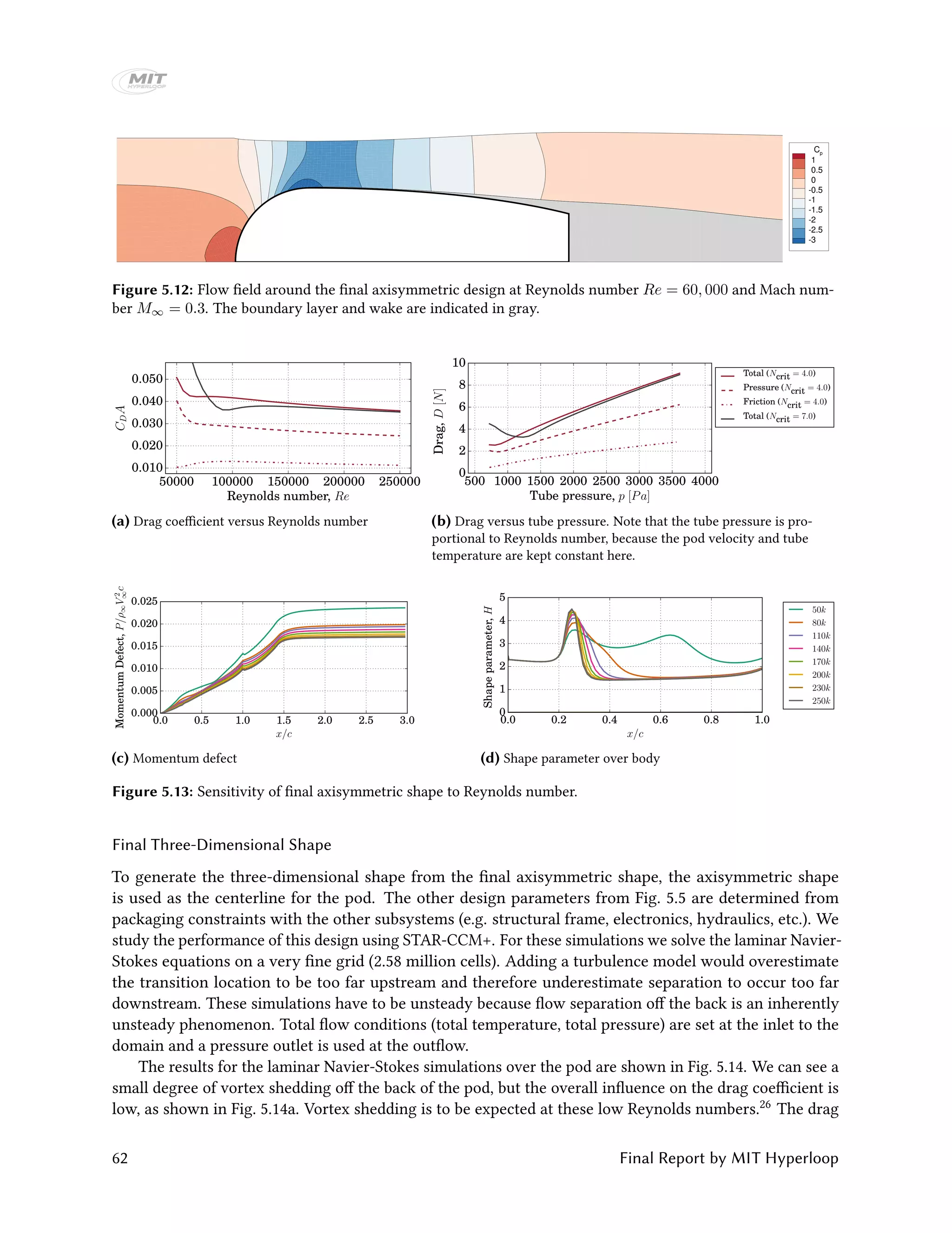 Cp
1
0.5
0
-0.5
-1
-1.5
-2
-2.5
-3
Figure 5.12: Flow field around the final axisymmetric design at Reynolds number Re = 60, 000 and Mach num-
ber M∞ = 0.3. The boundary layer and wake are indicated in gray.
50000 100000 150000 200000 250000
Reynolds number, Re
0.010
0.020
0.030
0.040
0.050
CDA
(a) Drag coefficient versus Reynolds number
500 1000 1500 2000 2500 3000 3500 4000
Tube pressure, p [Pa]
0
2
4
6
8
10
Drag,D[N]
Total (Ncrit = 4.0)
Pressure (Ncrit = 4.0)
Friction (Ncrit = 4.0)
Total (Ncrit = 7.0)
(b) Drag versus tube pressure. Note that the tube pressure is pro-
portional to Reynolds number, because the pod velocity and tube
temperature are kept constant here.
0.0 0.5 1.0 1.5 2.0 2.5 3.0
x/c
0.000
0.005
0.010
0.015
0.020
0.025
MomentumDefect,P/ρ∞V2
∞c
(c) Momentum defect
0.0 0.2 0.4 0.6 0.8 1.0
x/c
0
1
2
3
4
5
Shapeparameter,H
50k
80k
110k
140k
170k
200k
230k
250k
(d) Shape parameter over body
Figure 5.13: Sensitivity of final axisymmetric shape to Reynolds number.
Final Three-Dimensional Shape
To generate the three-dimensional shape from the final axisymmetric shape, the axisymmetric shape
is used as the centerline for the pod. The other design parameters from Fig. 5.5 are determined from
packaging constraints with the other subsystems (e.g. structural frame, electronics, hydraulics, etc.). We
study the performance of this design using STAR-CCM+. For these simulations we solve the laminar Navier-
Stokes equations on a very fine grid (2.58 million cells). Adding a turbulence model would overestimate
the transition location to be too far upstream and therefore underestimate separation to occur too far
downstream. These simulations have to be unsteady because flow separation off the back is an inherently
unsteady phenomenon. Total flow conditions (total temperature, total pressure) are set at the inlet to the
domain and a pressure outlet is used at the outflow.
The results for the laminar Navier-Stokes simulations over the pod are shown in Fig. 5.14. We can see a
small degree of vortex shedding off the back of the pod, but the overall influence on the drag coefficient is
low, as shown in Fig. 5.14a. Vortex shedding is to be expected at these low Reynolds numbers.26 The drag
62 Final Report by MIT Hyperloop
 