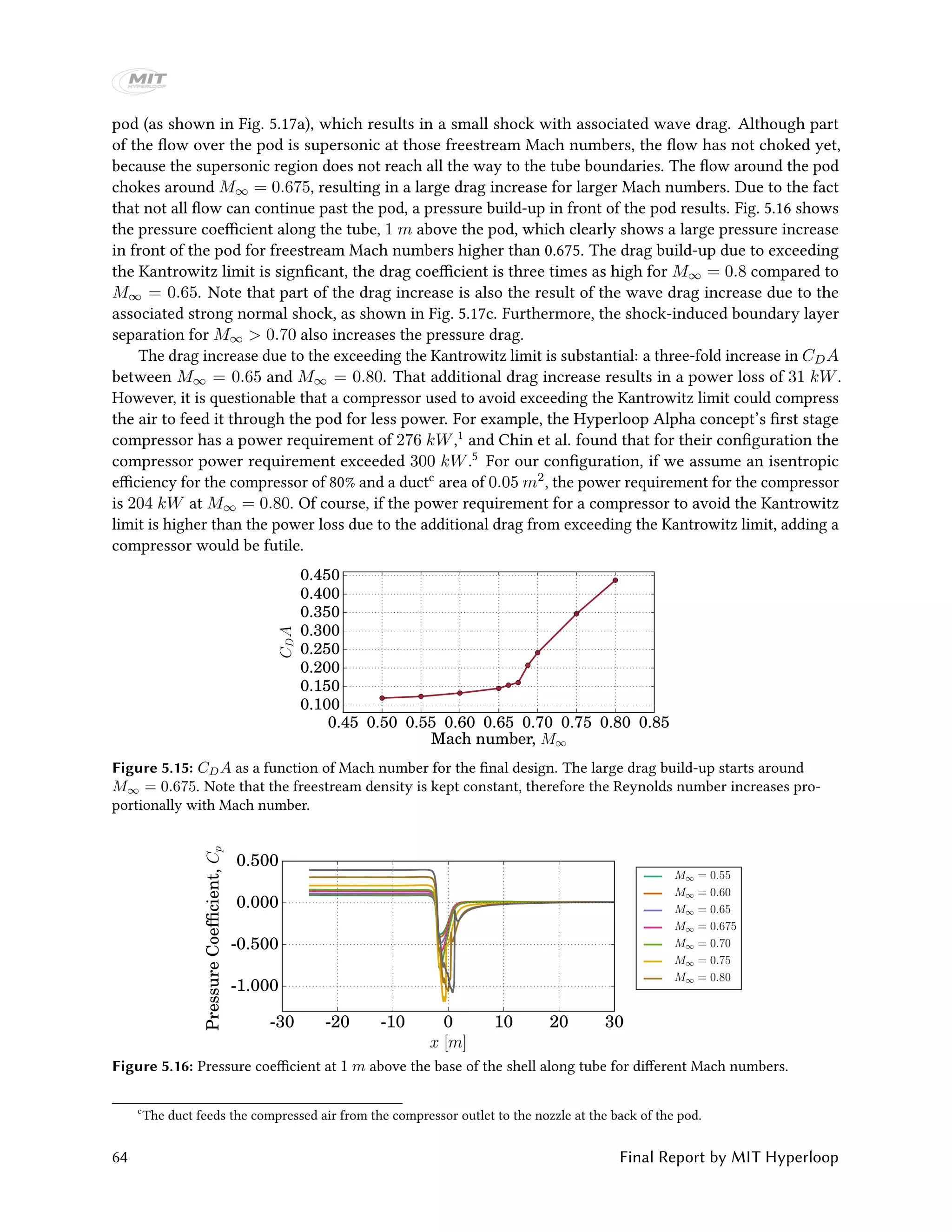 pod (as shown in Fig. 5.17a), which results in a small shock with associated wave drag. Although part
of the flow over the pod is supersonic at those freestream Mach numbers, the flow has not choked yet,
because the supersonic region does not reach all the way to the tube boundaries. The flow around the pod
chokes around M∞ = 0.675, resulting in a large drag increase for larger Mach numbers. Due to the fact
that not all flow can continue past the pod, a pressure build-up in front of the pod results. Fig. 5.16 shows
the pressure coefficient along the tube, 1 m above the pod, which clearly shows a large pressure increase
in front of the pod for freestream Mach numbers higher than 0.675. The drag build-up due to exceeding
the Kantrowitz limit is signficant, the drag coefficient is three times as high for M∞ = 0.8 compared to
M∞ = 0.65. Note that part of the drag increase is also the result of the wave drag increase due to the
associated strong normal shock, as shown in Fig. 5.17c. Furthermore, the shock-induced boundary layer
separation for M∞ > 0.70 also increases the pressure drag.
The drag increase due to the exceeding the Kantrowitz limit is substantial: a three-fold increase in CDA
between M∞ = 0.65 and M∞ = 0.80. That additional drag increase results in a power loss of 31 kW.
However, it is questionable that a compressor used to avoid exceeding the Kantrowitz limit could compress
the air to feed it through the pod for less power. For example, the Hyperloop Alpha concept’s first stage
compressor has a power requirement of 276 kW,1 and Chin et al. found that for their configuration the
compressor power requirement exceeded 300 kW.5 For our configuration, if we assume an isentropic
efficiency for the compressor of 80% and a ductc area of 0.05 m2, the power requirement for the compressor
is 204 kW at M∞ = 0.80. Of course, if the power requirement for a compressor to avoid the Kantrowitz
limit is higher than the power loss due to the additional drag from exceeding the Kantrowitz limit, adding a
compressor would be futile.
0.45 0.50 0.55 0.60 0.65 0.70 0.75 0.80 0.85
Mach number, M∞
0.100
0.150
0.200
0.250
0.300
0.350
0.400
0.450
CDA
Figure 5.15: CDA as a function of Mach number for the final design. The large drag build-up starts around
M∞ = 0.675. Note that the freestream density is kept constant, therefore the Reynolds number increases pro-
portionally with Mach number.
-30 -20 -10 0 10 20 30
x [m]
-1.000
-0.500
0.000
0.500
PressureCoefﬁcient,Cp
M∞ = 0.55
M∞ = 0.60
M∞ = 0.65
M∞ = 0.675
M∞ = 0.70
M∞ = 0.75
M∞ = 0.80
Figure 5.16: Pressure coefficient at 1 m above the base of the shell along tube for different Mach numbers.
c
The duct feeds the compressed air from the compressor outlet to the nozzle at the back of the pod.
64 Final Report by MIT Hyperloop
 