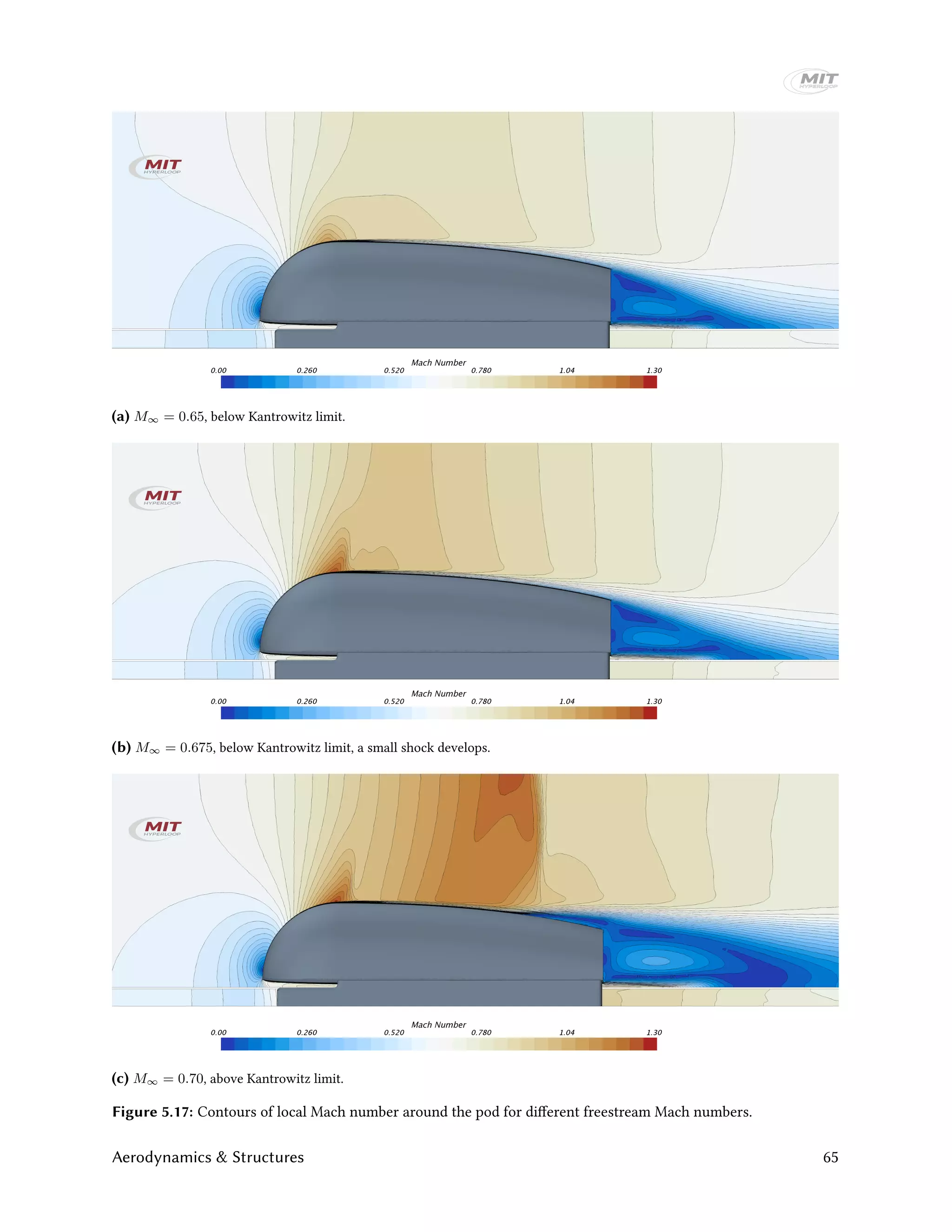 (a) M∞ = 0.65, below Kantrowitz limit.
(b) M∞ = 0.675, below Kantrowitz limit, a small shock develops.
(c) M∞ = 0.70, above Kantrowitz limit.
Figure 5.17: Contours of local Mach number around the pod for different freestream Mach numbers.
Aerodynamics & Structures 65
 