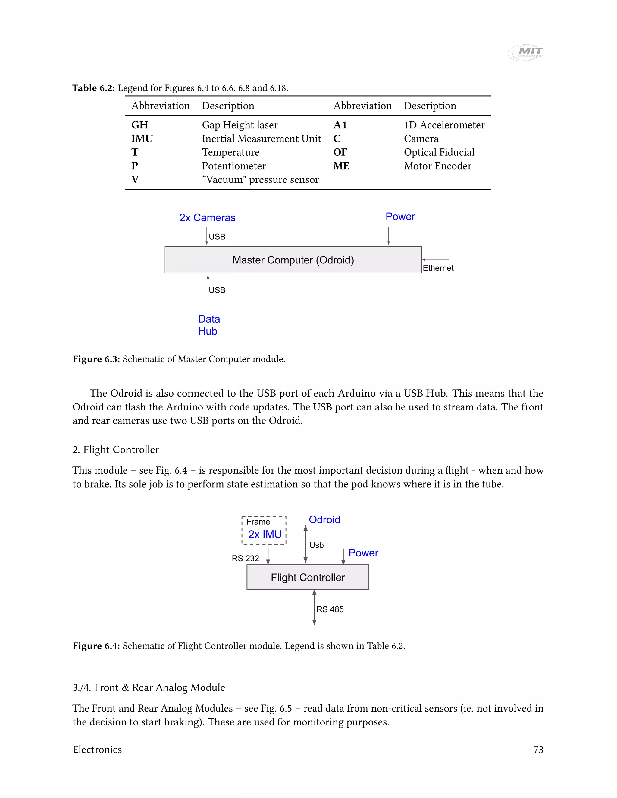 Table 6.2: Legend for Figures 6.4 to 6.6, 6.8 and 6.18.
Abbreviation Description Abbreviation Description
GH Gap Height laser A1 1D Accelerometer
IMU Inertial Measurement Unit C Camera
T Temperature OF Optical Fiducial
P Potentiometer ME Motor Encoder
V “Vacuum" pressure sensor
USB
Master Computer (Odroid)
2x Cameras
Ethernet
USB
Data
Hub
Power
Figure 6.3: Schematic of Master Computer module.
The Odroid is also connected to the USB port of each Arduino via a USB Hub. This means that the
Odroid can flash the Arduino with code updates. The USB port can also be used to stream data. The front
and rear cameras use two USB ports on the Odroid.
2. Flight Controller
This module – see Fig. 6.4 – is responsible for the most important decision during a flight - when and how
to brake. Its sole job is to perform state estimation so that the pod knows where it is in the tube.
Flight Controller
Power
RS 485
2x IMU
Usb
Frame
RS 232
Odroid
Figure 6.4: Schematic of Flight Controller module. Legend is shown in Table 6.2.
3./4. Front & Rear Analog Module
The Front and Rear Analog Modules – see Fig. 6.5 – read data from non-critical sensors (ie. not involved in
the decision to start braking). These are used for monitoring purposes.
Electronics 73
 