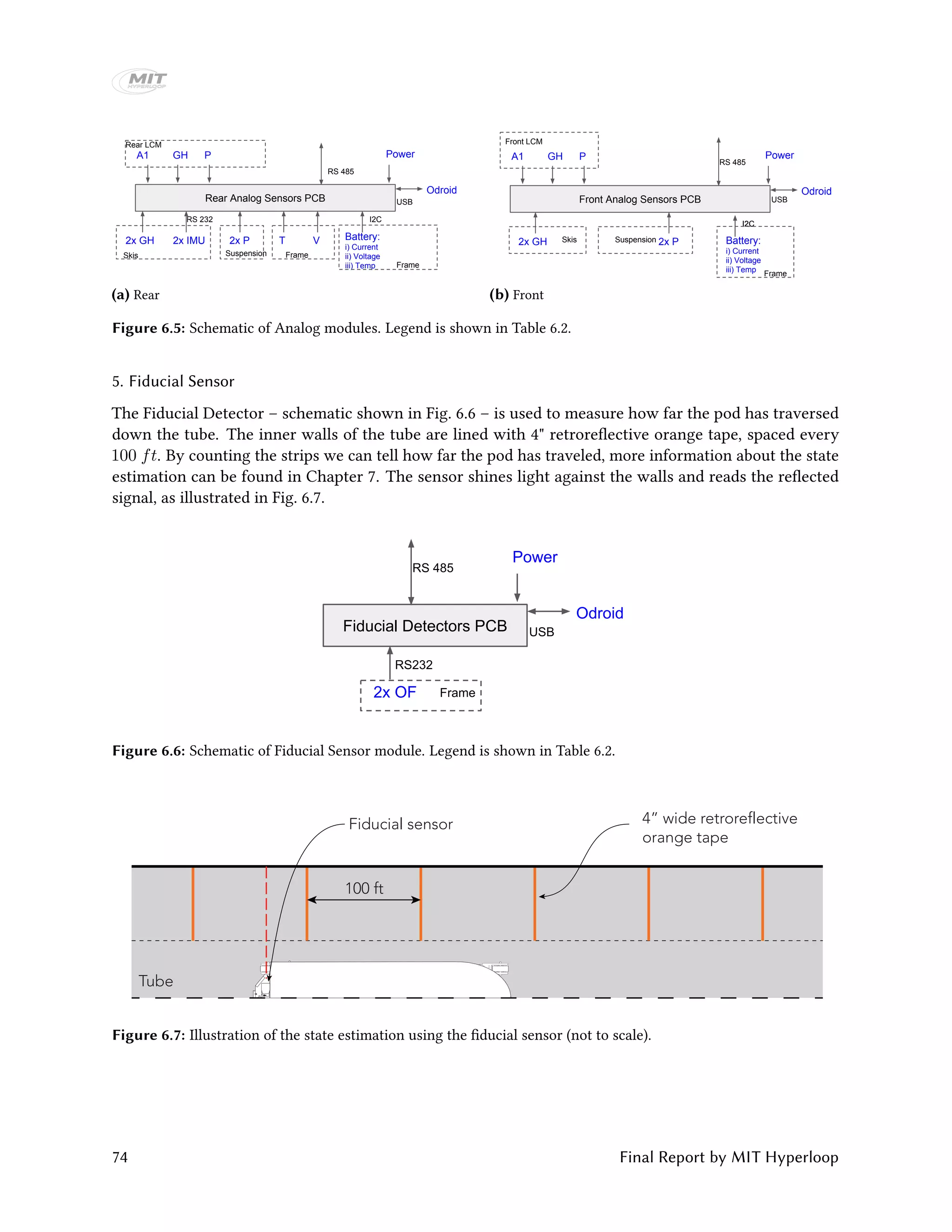 RS 232
2x IMU
Rear Analog Sensors PCB
PowerA1 GH P
2x GH V2x P
RS 485
Rear LCM
Skis Suspension
USB
Odroid
Frame
T
I2C
Battery:
i) Current
ii) Voltage
iii) Temp Frame
(a) Rear
Front Analog Sensors PCB
PowerA1 GH P
2x GH 2x P
RS 485
Front LCM
Skis Suspension
USB
Odroid
I2CI2C
Frame
Battery:
i) Current
ii) Voltage
iii) Temp
(b) Front
Figure 6.5: Schematic of Analog modules. Legend is shown in Table 6.2.
5. Fiducial Sensor
The Fiducial Detector – schematic shown in Fig. 6.6 – is used to measure how far the pod has traversed
down the tube. The inner walls of the tube are lined with 4" retroreflective orange tape, spaced every
100 ft. By counting the strips we can tell how far the pod has traveled, more information about the state
estimation can be found in Chapter 7. The sensor shines light against the walls and reads the reflected
signal, as illustrated in Fig. 6.7.
Fiducial Detectors PCB
2x OF
RS 485
Power
RS232
USB
Odroid
Frame
Figure 6.6: Schematic of Fiducial Sensor module. Legend is shown in Table 6.2.
4” wide retroreflective
orange tape
Fiducial sensor
100 ft
Tube
Figure 6.7: Illustration of the state estimation using the fiducial sensor (not to scale).
74 Final Report by MIT Hyperloop
 