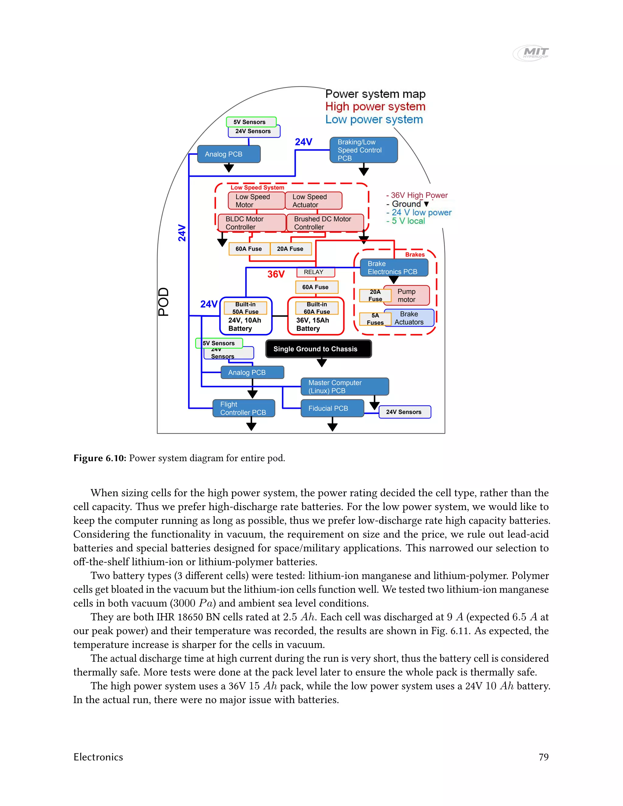 POD
Analog PCB
Analog PCB
Flight
Controller PCB
Fiducial PCB
Brake
Electronics PCB
Braking/Low
Speed Control
PCB
Master Computer
(Linux) PCB
Low Speed
Motor
Low Speed
Actuator
BLDC Motor
Controller
Brushed DC Motor
Controller
Brake
Actuators
60A Fuse 20A Fuse
RELAY
Single Ground to Chassis
24V, 10Ah
Battery
36V, 15Ah
Battery
Low Speed System
Brakes
24V
Sensors
5V Sensors
24V Sensors
5V Sensors
24V Sensors
24V
24V
36V
24V
- 36V High Power
Built-in
50A Fuse
Built-in
60A Fuse
Pump
motor
60A Fuse
5A
Fuses
20A
Fuse
Figure 6.10: Power system diagram for entire pod.
When sizing cells for the high power system, the power rating decided the cell type, rather than the
cell capacity. Thus we prefer high-discharge rate batteries. For the low power system, we would like to
keep the computer running as long as possible, thus we prefer low-discharge rate high capacity batteries.
Considering the functionality in vacuum, the requirement on size and the price, we rule out lead-acid
batteries and special batteries designed for space/military applications. This narrowed our selection to
off-the-shelf lithium-ion or lithium-polymer batteries.
Two battery types (3 different cells) were tested: lithium-ion manganese and lithium-polymer. Polymer
cells get bloated in the vacuum but the lithium-ion cells function well. We tested two lithium-ion manganese
cells in both vacuum (3000 Pa) and ambient sea level conditions.
They are both IHR 18650 BN cells rated at 2.5 Ah. Each cell was discharged at 9 A (expected 6.5 A at
our peak power) and their temperature was recorded, the results are shown in Fig. 6.11. As expected, the
temperature increase is sharper for the cells in vacuum.
The actual discharge time at high current during the run is very short, thus the battery cell is considered
thermally safe. More tests were done at the pack level later to ensure the whole pack is thermally safe.
The high power system uses a 36V 15 Ah pack, while the low power system uses a 24V 10 Ah battery.
In the actual run, there were no major issue with batteries.
Electronics 79
 