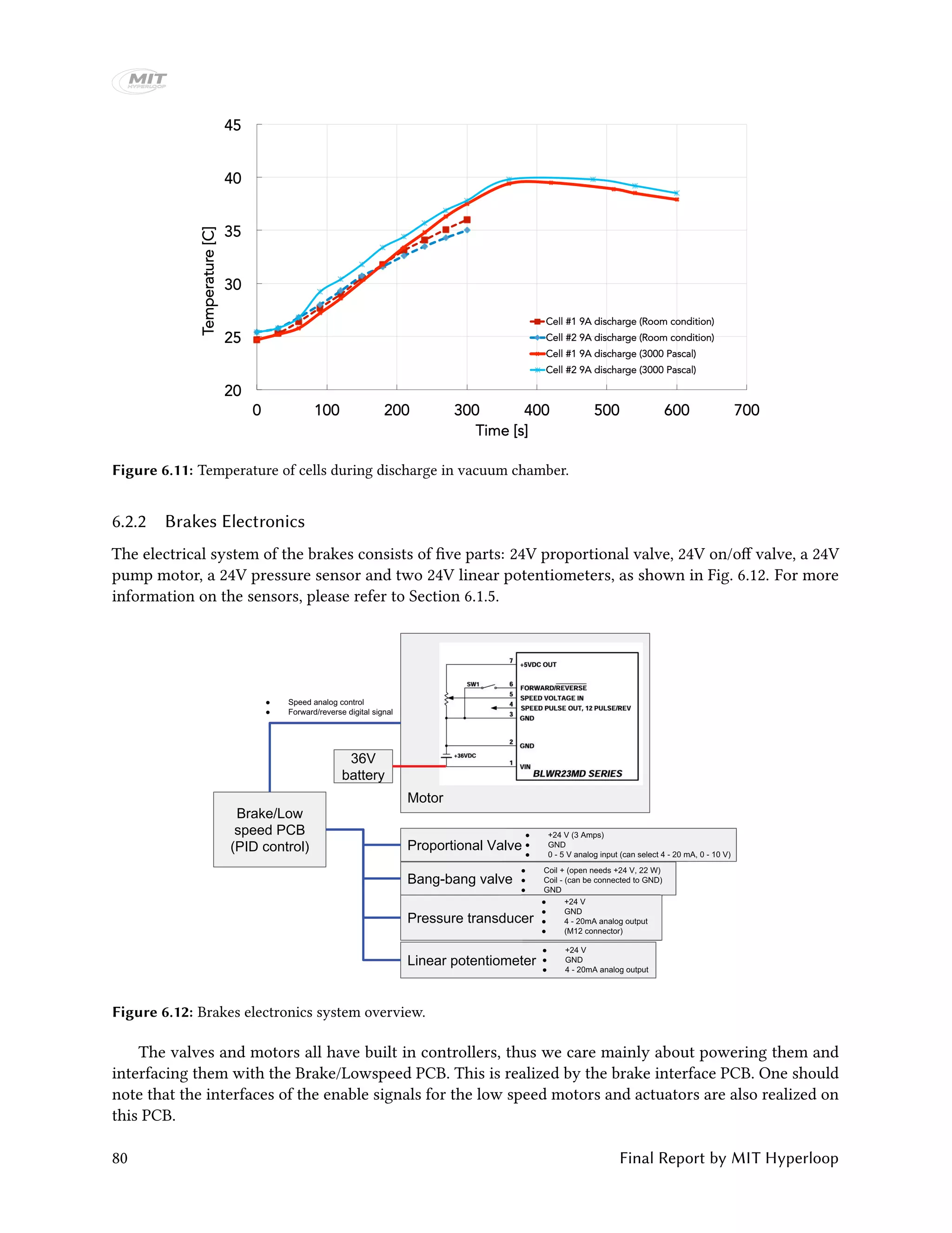 20
25
30
35
40
45
0 100 200 300 400 500 600 700
Temperature[C]
Time [s]
Cell #1 9A discharge (Room condition)
Cell #2 9A discharge (Room condition)
Cell #1 9A discharge (3000 Pascal)
Cell #2 9A discharge (3000 Pascal)
Figure 6.11: Temperature of cells during discharge in vacuum chamber.
6.2.2 Brakes Electronics
The electrical system of the brakes consists of five parts: 24V proportional valve, 24V on/off valve, a 24V
pump motor, a 24V pressure sensor and two 24V linear potentiometers, as shown in Fig. 6.12. For more
information on the sensors, please refer to Section 6.1.5.
Proportional Valve
Linear potentiometer
Brake/Low
speed PCB
(PID control)
Pressure transducer
Bang-bang valve
Motor
Linear potentiometer
● +24 V
● GND
● 4 - 20mA analog output
Pressure transducer
● +24 V
● GND
● 4 - 20mA analog output
● (M12 connector)
Bang-bang valve
● Coil + (open needs +24 V, 22 W)
● Coil - (can be connected to GND)
● GND
● Speed analog control
● Forward/reverse digital signal
36V
battery
Proportional Valve
● +24 V (3 Amps)
● GND
● 0 - 5 V analog input (can select 4 - 20 mA, 0 - 10 V)
Figure 6.12: Brakes electronics system overview.
The valves and motors all have built in controllers, thus we care mainly about powering them and
interfacing them with the Brake/Lowspeed PCB. This is realized by the brake interface PCB. One should
note that the interfaces of the enable signals for the low speed motors and actuators are also realized on
this PCB.
80 Final Report by MIT Hyperloop
 