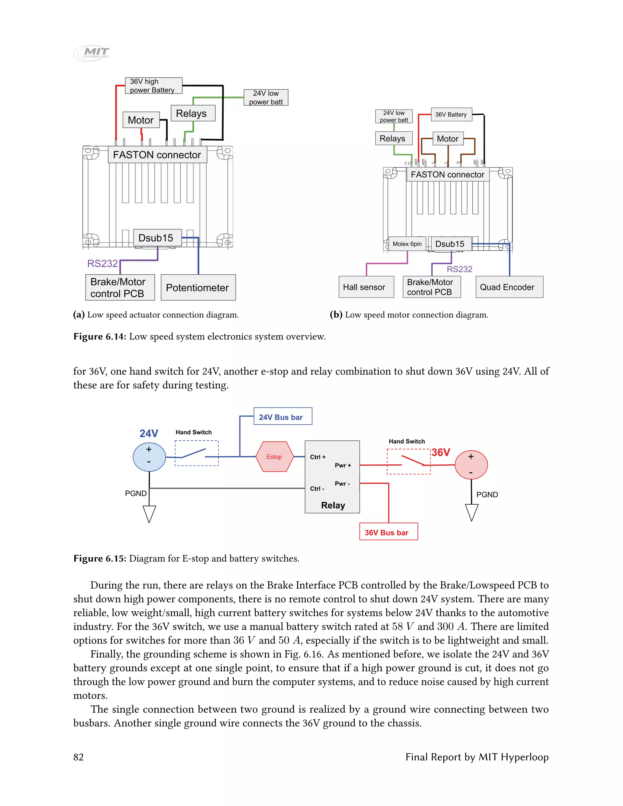 Dsub15
FASTON connector
Motor
36V high
power Battery
Relays
Brake/Motor
control PCB
Potentiometer
Brake/Motor
RS232
24V low
power batt
(a) Low speed actuator connection diagram.
Dsub15
FASTON connector
Motor
36V Battery
Relays
Brake/Motor
control PCB
Quad Encoder
Brake/Motor
RS232
Hall sensor
Molex 6pin
24V low
power batt
(b) Low speed motor connection diagram.
Figure 6.14: Low speed system electronics system overview.
for 36V, one hand switch for 24V, another e-stop and relay combination to shut down 36V using 24V. All of
these are for safety during testing.
24V
-
+
+
-
36V
PGND
Estop Ctrl +
Ctrl -
Pwr +
Pwr -
PGND
36V
Hand Switch
Hand Switch
24V Bus bar
36V Bus bar
Relay
Figure 6.15: Diagram for E-stop and battery switches.
During the run, there are relays on the Brake Interface PCB controlled by the Brake/Lowspeed PCB to
shut down high power components, there is no remote control to shut down 24V system. There are many
reliable, low weight/small, high current battery switches for systems below 24V thanks to the automotive
industry. For the 36V switch, we use a manual battery switch rated at 58 V and 300 A. There are limited
options for switches for more than 36 V and 50 A, especially if the switch is to be lightweight and small.
Finally, the grounding scheme is shown in Fig. 6.16. As mentioned before, we isolate the 24V and 36V
battery grounds except at one single point, to ensure that if a high power ground is cut, it does not go
through the low power ground and burn the computer systems, and to reduce noise caused by high current
motors.
The single connection between two ground is realized by a ground wire connecting between two
busbars. Another single ground wire connects the 36V ground to the chassis.
82 Final Report by MIT Hyperloop
 