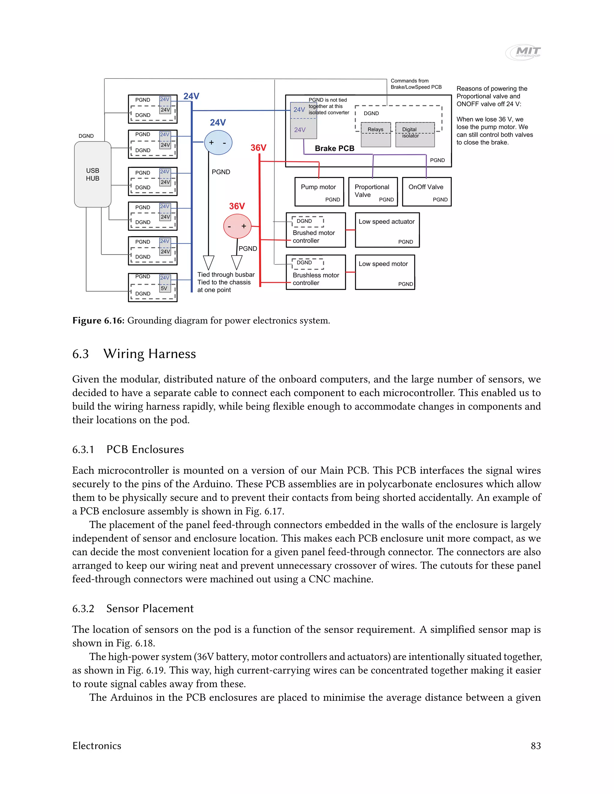 PGND
DGND
24V24V24V
24V
DGND
24V24V24V
24V
DGND
24V24V24V
24V
DGND
24V24V24V
24V
DGND
24V24V24V
24V
DGND
24V24V24V
5V
USB
HUB
24V
24V
-+
PGND
36V
+-
Tied through busbar
Tied to the chassis
at one point
36V
DGND
24V24VPGND
24VPGND
24V24VPGND
24V24VPGND
24V24VPGND
24VPGND
24V24V
24V
Brake PCB
DGND
Relays
Commands from
Brake/LowSpeed PCB
Digital
isolator
PGND
Pump motor Proportional
Valve
PGND
OnOff Valve
PGNDPGND
PGND
24V
PGND is not tied
together at this
isolated converter
PGND
Low speed actuatorDGND
PGND
Low speed motor
Brushed motor
controller
DGND
Brushless motor
controller
Reasons of powering the
Proportional valve and
ONOFF valve off 24 V:
When we lose 36 V, we
lose the pump motor. We
can still control both valves
to close the brake.
Figure 6.16: Grounding diagram for power electronics system.
6.3 Wiring Harness
Given the modular, distributed nature of the onboard computers, and the large number of sensors, we
decided to have a separate cable to connect each component to each microcontroller. This enabled us to
build the wiring harness rapidly, while being flexible enough to accommodate changes in components and
their locations on the pod.
6.3.1 PCB Enclosures
Each microcontroller is mounted on a version of our Main PCB. This PCB interfaces the signal wires
securely to the pins of the Arduino. These PCB assemblies are in polycarbonate enclosures which allow
them to be physically secure and to prevent their contacts from being shorted accidentally. An example of
a PCB enclosure assembly is shown in Fig. 6.17.
The placement of the panel feed-through connectors embedded in the walls of the enclosure is largely
independent of sensor and enclosure location. This makes each PCB enclosure unit more compact, as we
can decide the most convenient location for a given panel feed-through connector. The connectors are also
arranged to keep our wiring neat and prevent unnecessary crossover of wires. The cutouts for these panel
feed-through connectors were machined out using a CNC machine.
6.3.2 Sensor Placement
The location of sensors on the pod is a function of the sensor requirement. A simplified sensor map is
shown in Fig. 6.18.
The high-power system (36V battery, motor controllers and actuators) are intentionally situated together,
as shown in Fig. 6.19. This way, high current-carrying wires can be concentrated together making it easier
to route signal cables away from these.
The Arduinos in the PCB enclosures are placed to minimise the average distance between a given
Electronics 83
 