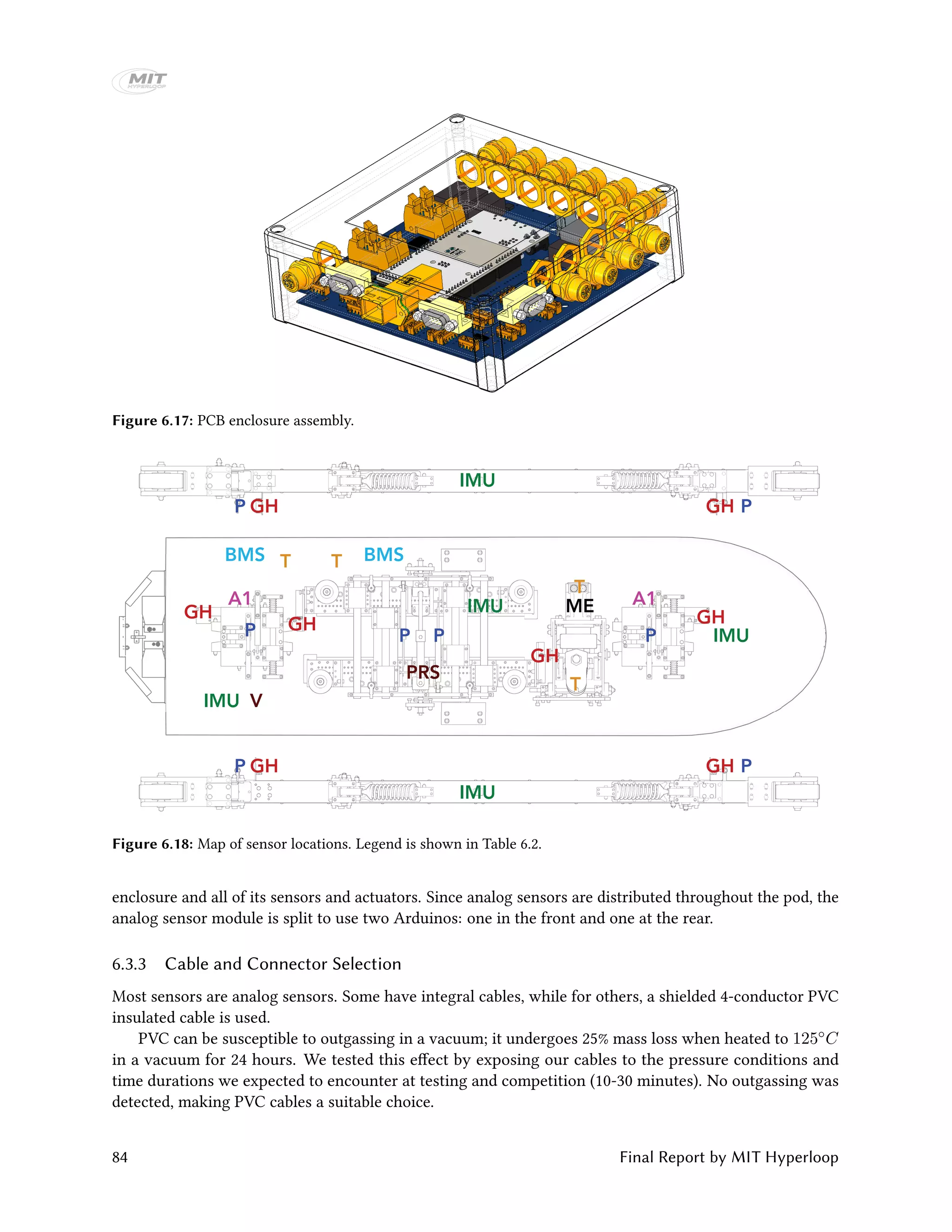 Figure 6.17: PCB enclosure assembly.
GH
GH GH
GH GH
GH GHGH
IMU
IMU
IMU
IMU
IMU
PP
PP
P PP P
T
T
T T BMSBMS
A1A1
PRS
V
ME
Figure 6.18: Map of sensor locations. Legend is shown in Table 6.2.
enclosure and all of its sensors and actuators. Since analog sensors are distributed throughout the pod, the
analog sensor module is split to use two Arduinos: one in the front and one at the rear.
6.3.3 Cable and Connector Selection
Most sensors are analog sensors. Some have integral cables, while for others, a shielded 4-conductor PVC
insulated cable is used.
PVC can be susceptible to outgassing in a vacuum; it undergoes 25% mass loss when heated to 125◦C
in a vacuum for 24 hours. We tested this effect by exposing our cables to the pressure conditions and
time durations we expected to encounter at testing and competition (10-30 minutes). No outgassing was
detected, making PVC cables a suitable choice.
84 Final Report by MIT Hyperloop
 