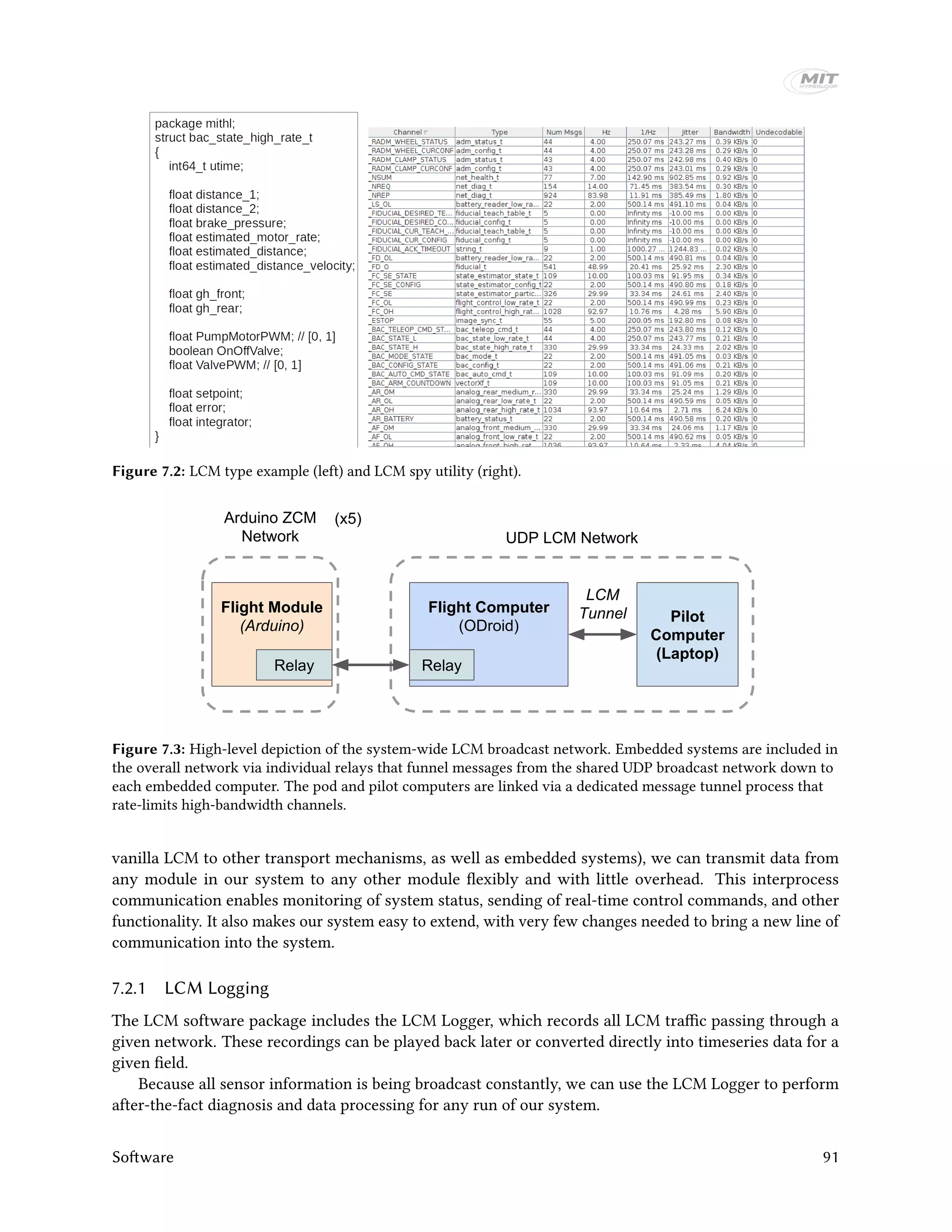 Figure 7.2: LCM type example (left) and LCM spy utility (right).
Flight Module
(Arduino)
Flight Computer
(ODroid)
Pilot
Computer
(Laptop)
LCM
Tunnel
RelayRelay
UDP LCM Network
Arduino ZCM
Network
(x5)
Figure 7.3: High-level depiction of the system-wide LCM broadcast network. Embedded systems are included in
the overall network via individual relays that funnel messages from the shared UDP broadcast network down to
each embedded computer. The pod and pilot computers are linked via a dedicated message tunnel process that
rate-limits high-bandwidth channels.
vanilla LCM to other transport mechanisms, as well as embedded systems), we can transmit data from
any module in our system to any other module flexibly and with little overhead. This interprocess
communication enables monitoring of system status, sending of real-time control commands, and other
functionality. It also makes our system easy to extend, with very few changes needed to bring a new line of
communication into the system.
7.2.1 LCM Logging
The LCM software package includes the LCM Logger, which records all LCM traffic passing through a
given network. These recordings can be played back later or converted directly into timeseries data for a
given field.
Because all sensor information is being broadcast constantly, we can use the LCM Logger to perform
after-the-fact diagnosis and data processing for any run of our system.
Software 91
 