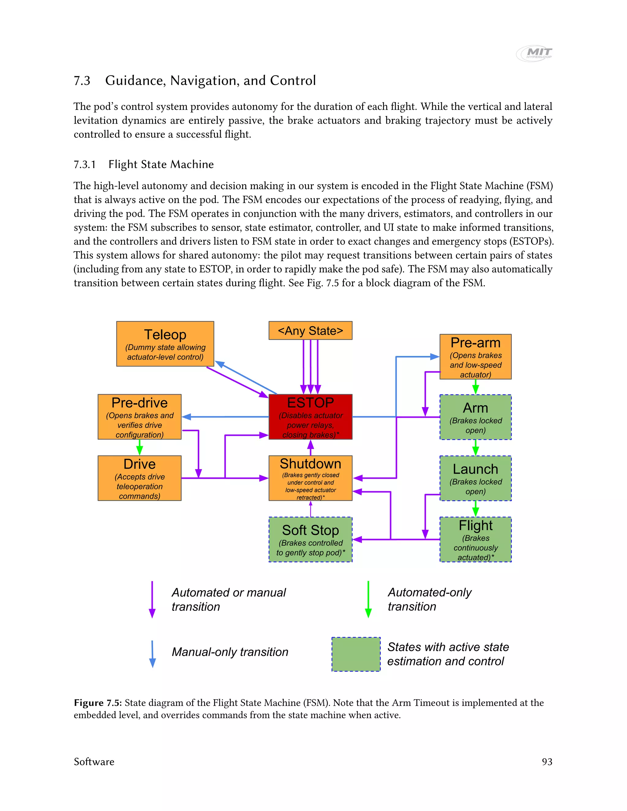 7.3 Guidance, Navigation, and Control
The pod’s control system provides autonomy for the duration of each flight. While the vertical and lateral
levitation dynamics are entirely passive, the brake actuators and braking trajectory must be actively
controlled to ensure a successful flight.
7.3.1 Flight State Machine
The high-level autonomy and decision making in our system is encoded in the Flight State Machine (FSM)
that is always active on the pod. The FSM encodes our expectations of the process of readying, flying, and
driving the pod. The FSM operates in conjunction with the many drivers, estimators, and controllers in our
system: the FSM subscribes to sensor, state estimator, controller, and UI state to make informed transitions,
and the controllers and drivers listen to FSM state in order to exact changes and emergency stops (ESTOPs).
This system allows for shared autonomy: the pilot may request transitions between certain pairs of states
(including from any state to ESTOP, in order to rapidly make the pod safe). The FSM may also automatically
transition between certain states during flight. See Fig. 7.5 for a block diagram of the FSM.
ESTOP
(Disables actuator
power relays,
closing brakes)*
Drive
(Accepts drive
teleoperation
commands)
Pre-drive
(Opens brakes and
verifies drive
configuration)
Soft Stop
(Brakes controlled
to gently stop pod)*
Shutdown
(Brakes gently closed
under control and
low-speed actuator
retracted)*
Pre-arm
(Opens brakes
and low-speed
actuator)
Arm
(Brakes locked
open)
Launch
(Brakes locked
open)
Flight
(Brakes
continuously
actuated)*
<Any State>
Automated or manual
transition
Automated-only
transition
Manual-only transition States with active state
estimation and control
Teleop
(Dummy state allowing
actuator-level control)
Figure 7.5: State diagram of the Flight State Machine (FSM). Note that the Arm Timeout is implemented at the
embedded level, and overrides commands from the state machine when active.
Software 93
 