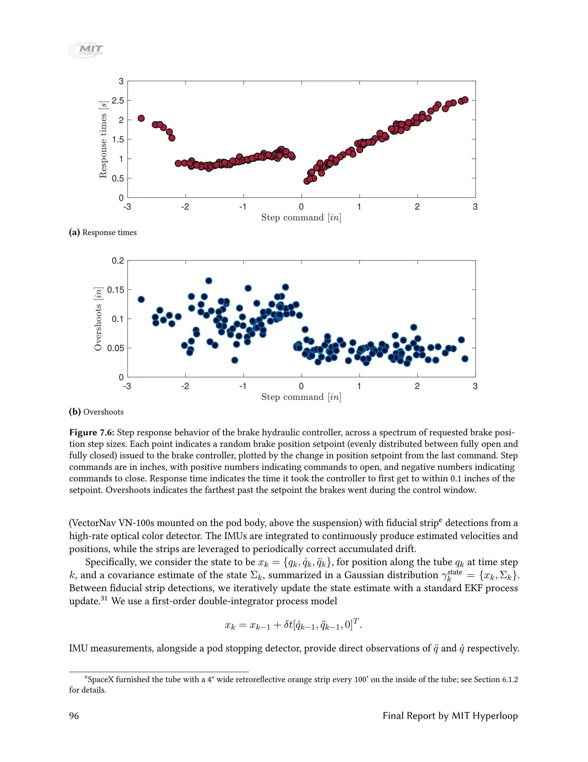 -3 -2 -1 0 1 2 3
0
0.5
1
1.5
2
2.5
3
(a) Response times
-3 -2 -1 0 1 2 3
0
0.05
0.1
0.15
0.2
(b) Overshoots
Figure 7.6: Step response behavior of the brake hydraulic controller, across a spectrum of requested brake posi-
tion step sizes. Each point indicates a random brake position setpoint (evenly distributed between fully open and
fully closed) issued to the brake controller, plotted by the change in position setpoint from the last command. Step
commands are in inches, with positive numbers indicating commands to open, and negative numbers indicating
commands to close. Response time indicates the time it took the controller to first get to within 0.1 inches of the
setpoint. Overshoots indicates the farthest past the setpoint the brakes went during the control window.
(VectorNav VN-100s mounted on the pod body, above the suspension) with fiducial stripe detections from a
high-rate optical color detector. The IMUs are integrated to continuously produce estimated velocities and
positions, while the strips are leveraged to periodically correct accumulated drift.
Specifically, we consider the state to be xk = {qk, ˙qk, ¨qk}, for position along the tube qk at time step
k, and a covariance estimate of the state Σk, summarized in a Gaussian distribution γstate
k = {xk, Σk}.
Between fiducial strip detections, we iteratively update the state estimate with a standard EKF process
update.31 We use a first-order double-integrator process model
xk = xk−1 + δt[ ˙qk−1, ¨qk−1, 0]T
.
IMU measurements, alongside a pod stopping detector, provide direct observations of ¨q and ˙q respectively.
e
SpaceX furnished the tube with a 4" wide retroreflective orange strip every 100’ on the inside of the tube; see Section 6.1.2
for details.
96 Final Report by MIT Hyperloop
 