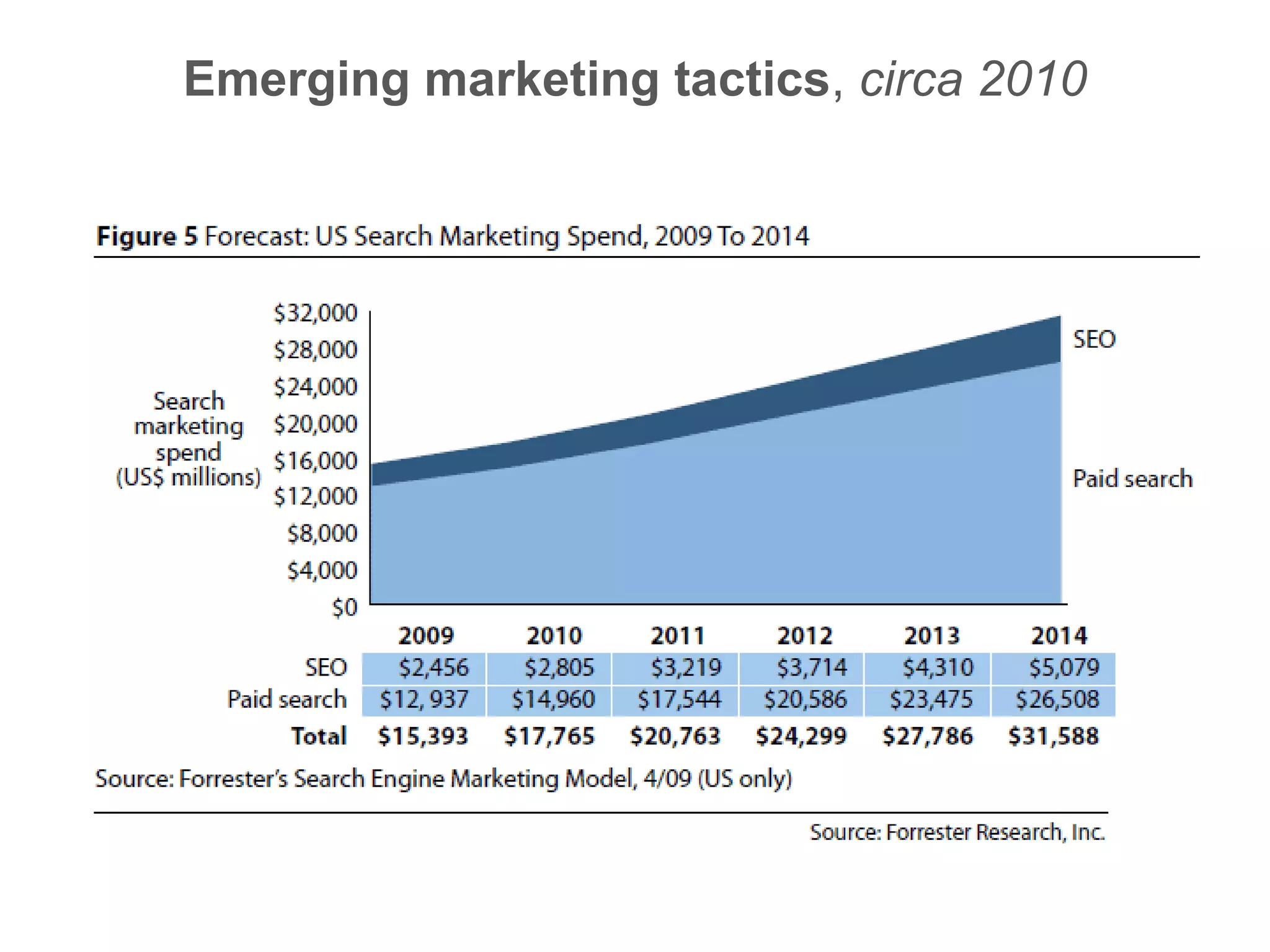 Emerging marketing tactics, circa 2010