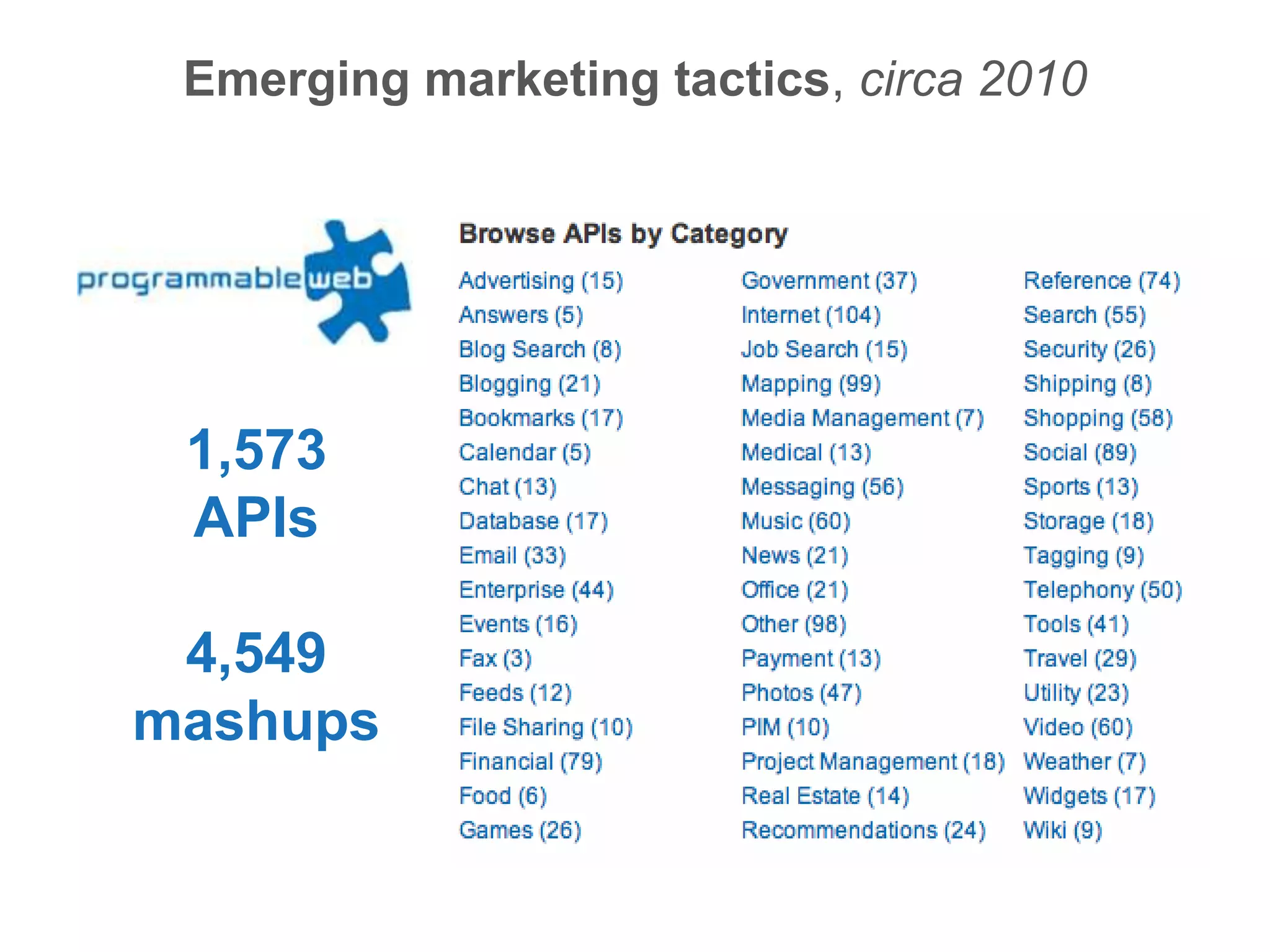 Emerging marketing tactics, circa 20101,573APIs4,549mashups