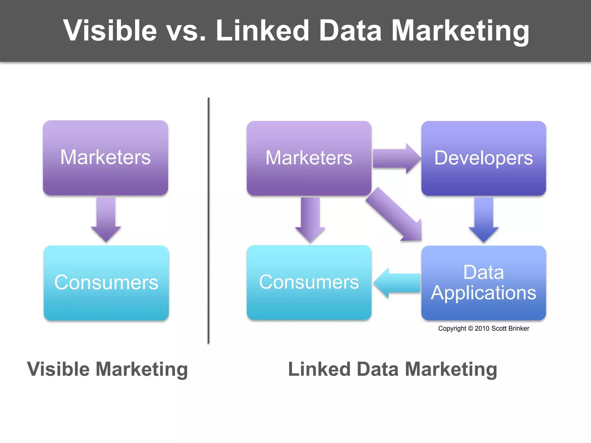 Visible vs. Linked Data MarketingCopyright © 2010 Scott BrinkerVisible MarketingLinked Data Marketing