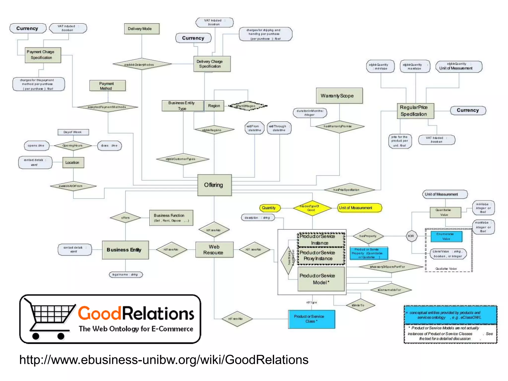 http://www.ebusiness-unibw.org/wiki/GoodRelations