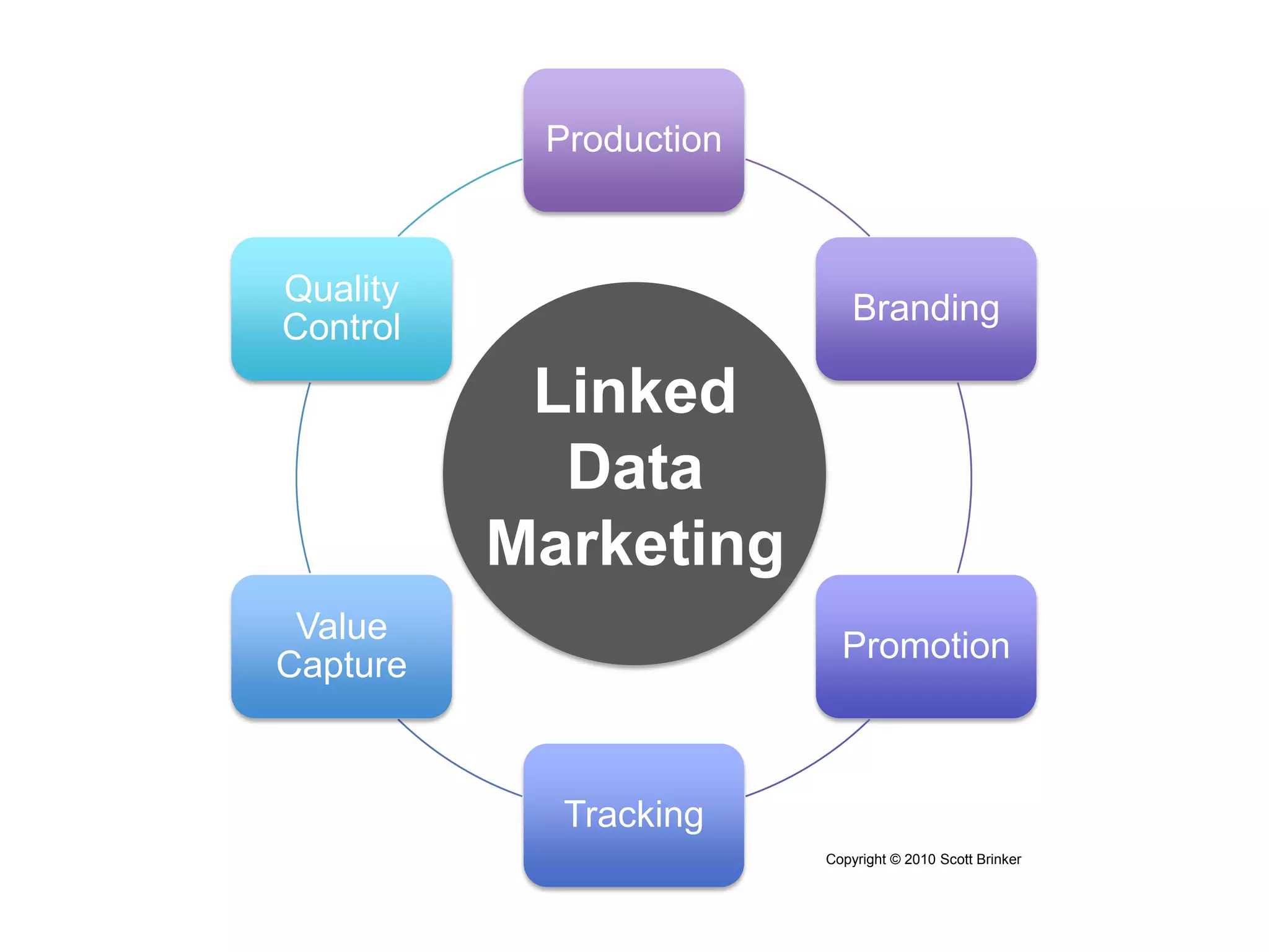 LinkedData MarketingCopyright © 2010 Scott Brinker