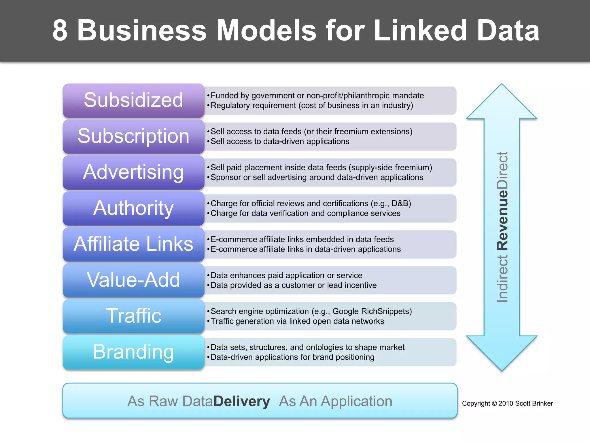 8 Business Models for Linked DataIndirect RevenueDirectAs Raw DataDelivery As An ApplicationCopyright © 2010 Scott Brinker