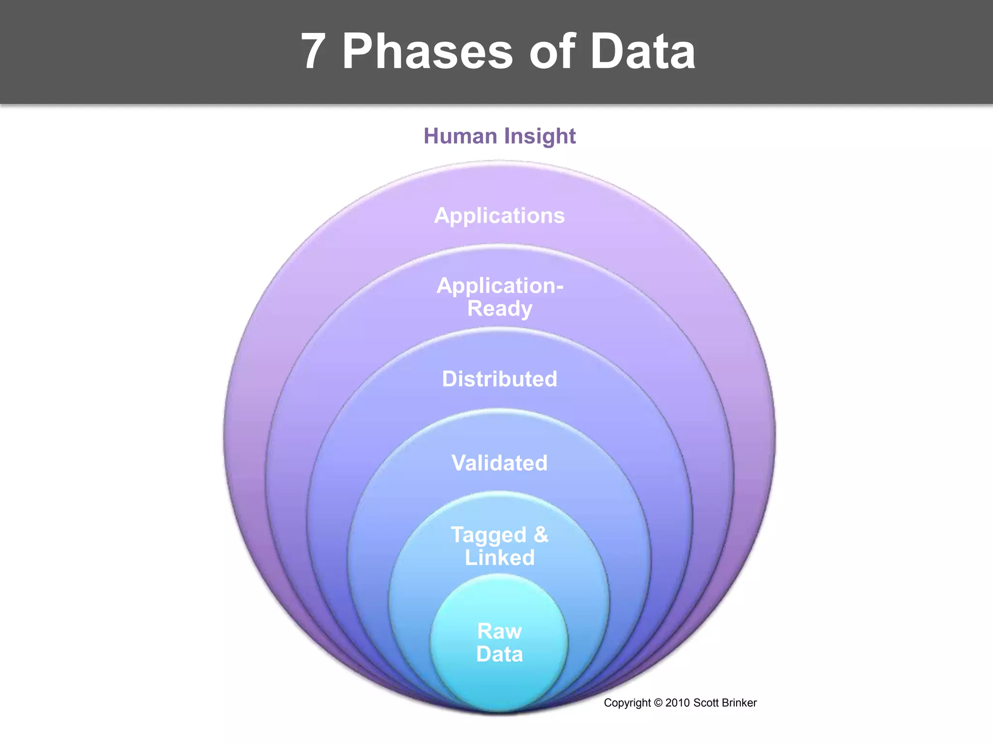 7 Phases of DataHuman InsightCopyright © 2010 Scott Brinker
