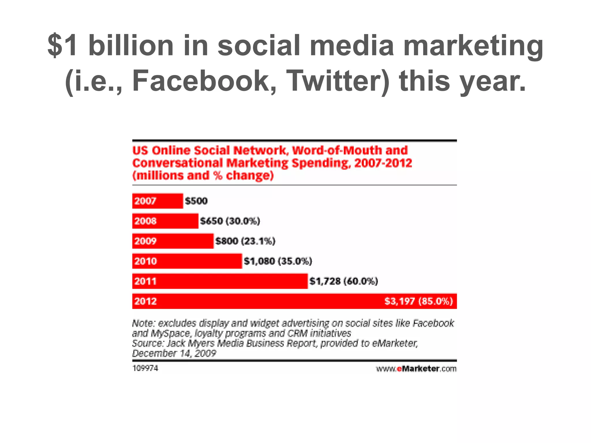 $1 billion in social media marketing(i.e., Facebook, Twitter) this year.