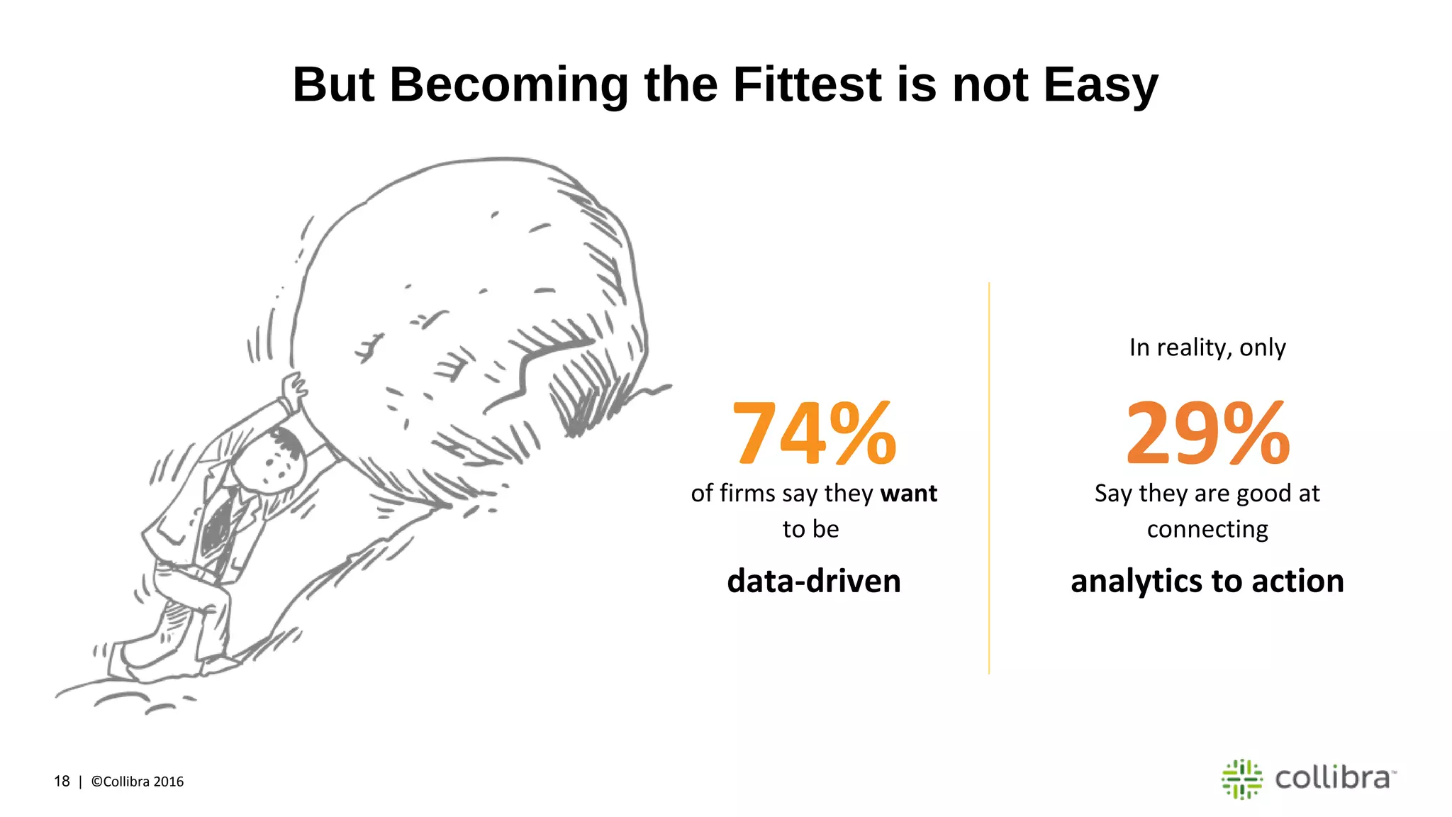 18 | ©Collibra 2016
But Becoming the Fittest is not Easy
74%of firms say they want
to be
data-driven
29%Say they are good at
connecting
analytics to action
In reality, only
 
