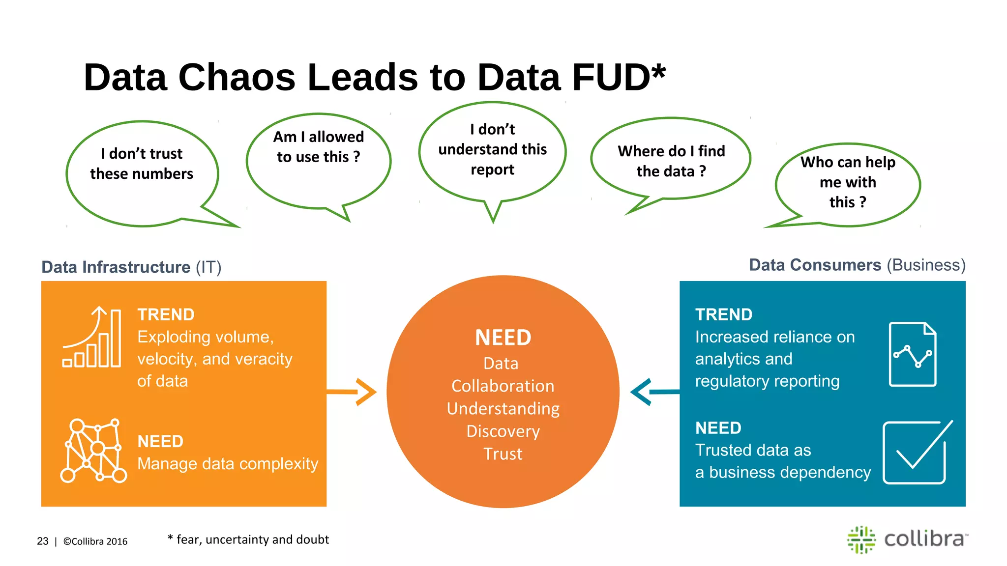 23 | ©Collibra 2016
Who can help
me with
this ?
I don’t trust
these numbers
Am I allowed
to use this ? Where do I find
the data ?
I don’t
understand this
report
Data Chaos Leads to Data FUD*
* fear, uncertainty and doubt
TREND
Exploding volume,
velocity, and veracity
of data
NEED
Manage data complexity
TREND
Increased reliance on
analytics and
regulatory reporting
NEED
Trusted data as
a business dependency
NEED
Data
Collaboration
Understanding
Discovery
Trust
Data Infrastructure (IT) Data Consumers (Business)
 