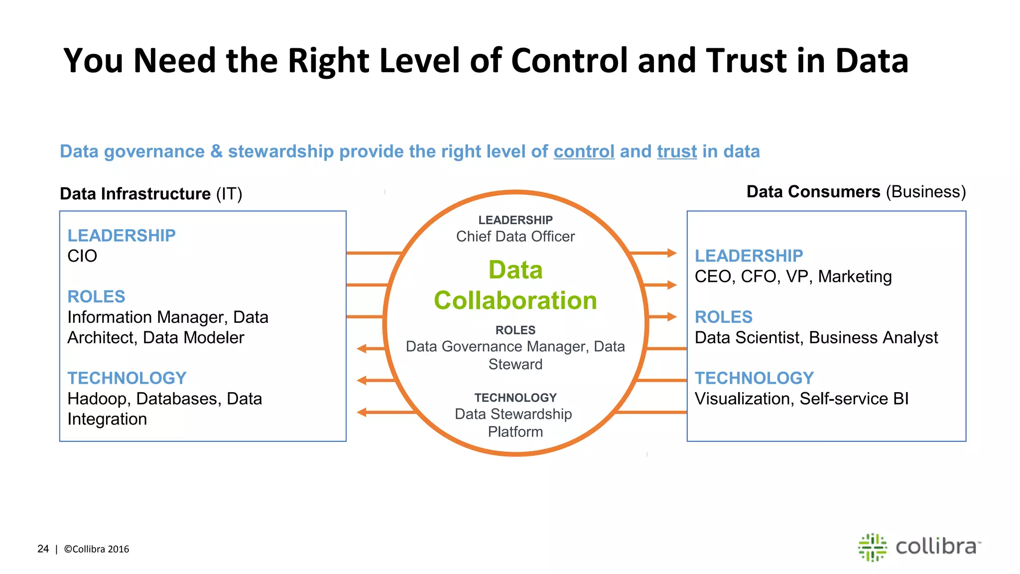 24 | ©Collibra 2016
You Need the Right Level of Control and Trust in Data
Data governance & stewardship provide the right level of control and trust in data
LEADERSHIP
CEO, CFO, VP, Marketing
ROLES
Data Scientist, Business Analyst
TECHNOLOGY
Visualization, Self-service BI
LEADERSHIP
CIO
ROLES
Information Manager, Data
Architect, Data Modeler
TECHNOLOGY
Hadoop, Databases, Data
Integration
LEADERSHIP
Chief Data Officer
Data
Collaboration
ROLES
Data Governance Manager, Data
Steward
TECHNOLOGY
Data Stewardship
Platform
Data Infrastructure (IT) Data Consumers (Business)
 