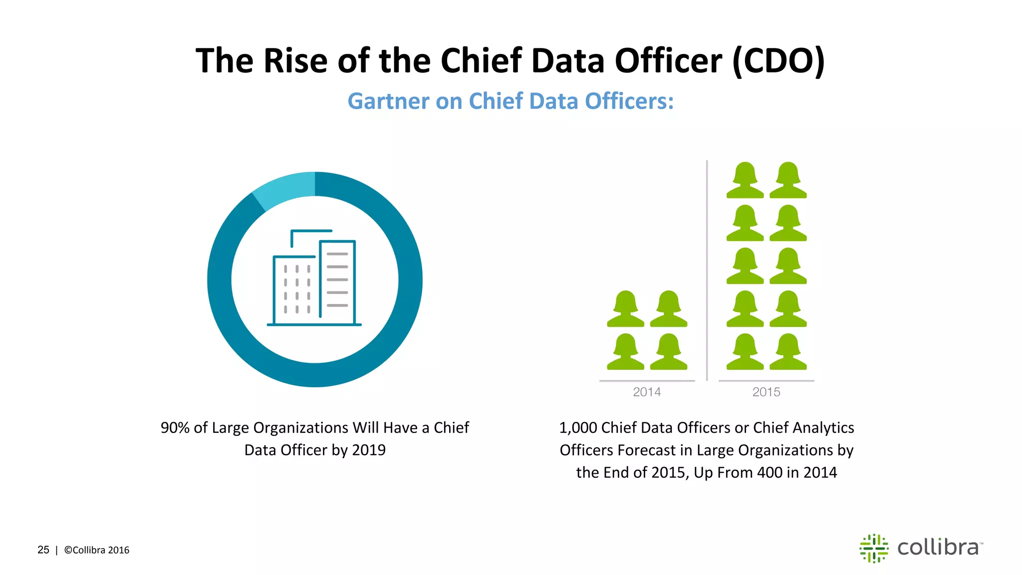 25 | ©Collibra 2016
The Rise of the Chief Data Officer (CDO)
Gartner on Chief Data Officers:
1,000 Chief Data Officers or Chief Analytics
Officers Forecast in Large Organizations by
the End of 2015, Up From 400 in 2014
90% of Large Organizations Will Have a Chief
Data Officer by 2019
 