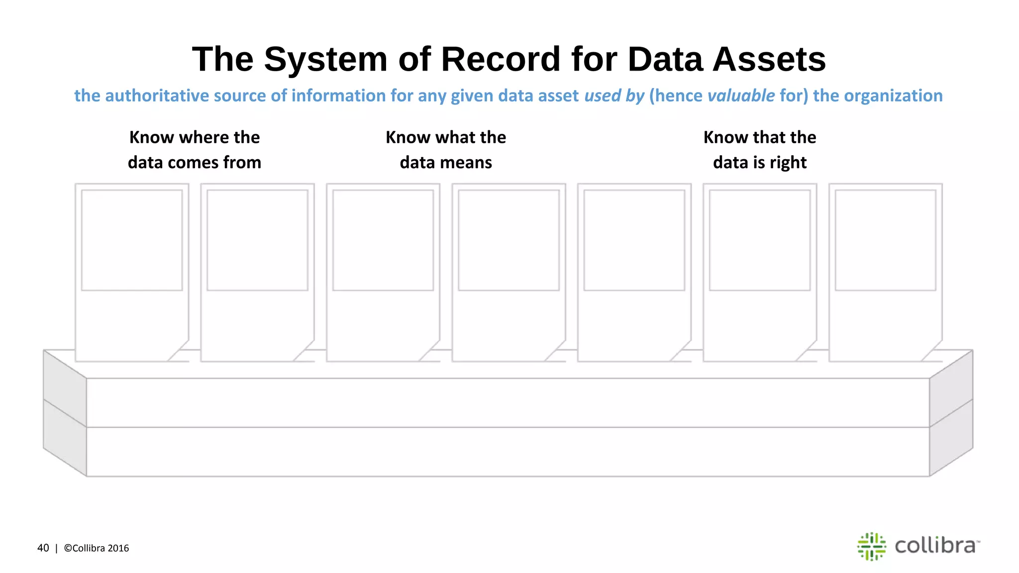 40 | ©Collibra 2016
The System of Record for Data Assets
the authoritative source of information for any given data asset used by (hence valuable for) the organization
Know where the
data comes from
Know what the
data means
Know that the
data is right
 