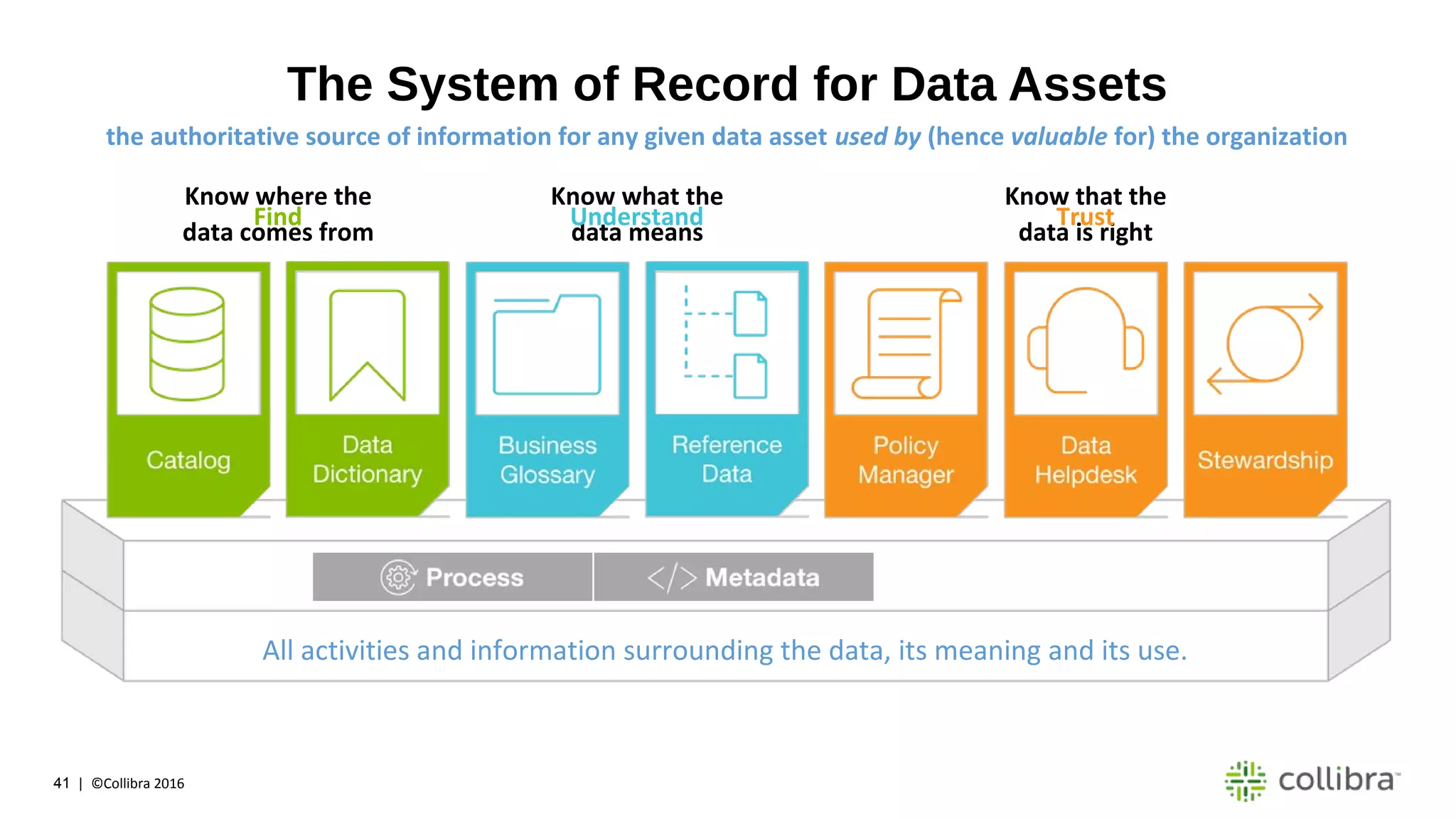 41 | ©Collibra 2016
Know where the
data comes from
Know what the
data means
Know that the
data is right
Find Understand Trust
The System of Record for Data Assets
All activities and information surrounding the data, its meaning and its use.
the authoritative source of information for any given data asset used by (hence valuable for) the organization
 