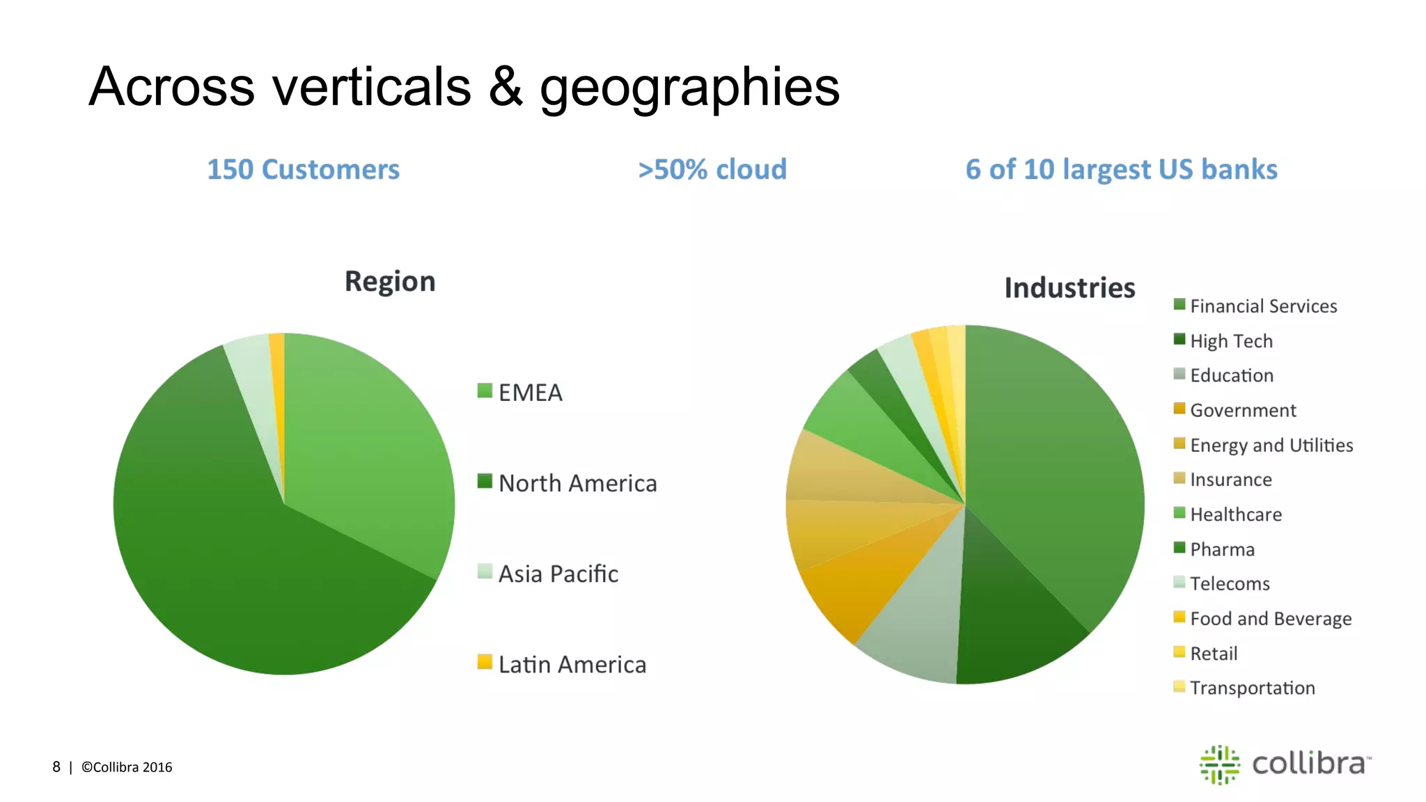 8 | ©Collibra 2016
Across verticals & geographies
 