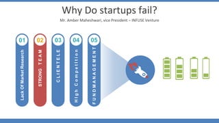 Why Do startups fail?
Mr. Amber Maheshwari, vice President – INFUSE Venture
01 02 03 04 05
Lack
Of
Market
Research
STRONG
T
E
A
M
C
L
I
E
N
T
E
L
E
H
I
g
h
C
o
m
p
e
t
I
t
i
o
n
F
U
N
D
M
A
N
A
G
E
M
E
N
T
 