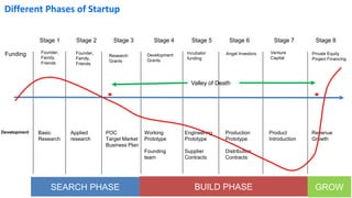 Different Phases of Startup
Basic
Research
Applied
research
POC
Target Market
Business Plan
Working
Prototype
Founding
team
Engineering
Prototype
Supplier
Contracts
Production
Prototype
Distribution
Contracts
Product
Introduction
Revenue
Growth
Research
Grants
Development
Grants
Founder,
Family,
Friends
Incubator
funding
Founder,
Family,
Friends
Angel Investors Venture
Capital
Private Equity
Project Financing
Stage 1 Stage 2 Stage 3 Stage 4 Stage 5 Stage 6 Stage 7 Stage 8
Funding
Development
Valley of Death
SEARCH PHASE BUILD PHASE GROW
 
