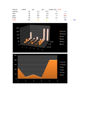 articulo             unidad         p/u          p/n            compra p/u total
melones                        24          3.5           27.5             5             60
chile                          50          2.1            1.9           2.5            56.5
papa                           18          8.9            8.7             4            39.6
fresas                         30          5.3            8.1           1.5            44.9
total                         122         19.8           46.2            13            201    201




        250

            200                                                                    articulo
                                                                                   melones
            150
                                                                                   chile
            100
                                                                                   papa
             50                                                      fresas        fresas

                 0                                              chile              total

                     1    2                               articulo
                                3     4    5         6



  250


  200
                                                                                   articulo
  150                                                                              melones
                                                                                   chile
  100                                                                              papa
                                                                                   fresas
    50
                                                                                   total

        0
             1            2          3           4               5            6
 