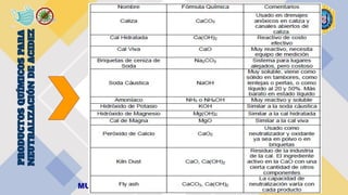 PRODUCTOS
QUÍMICOS
PARA
NEUTRALIZACIÓN
DE
ACIDEZ
 