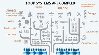 FOOD SYSTEMS ARE COMPLEX
Value chains
Biodiversity
Land Use
Consumer demands
and preferences
Livelihoods
 