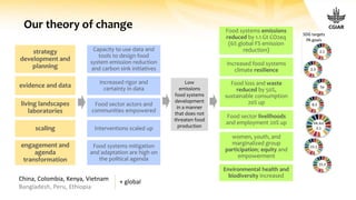 Our theory of change
engagement and
agenda
transformation
living landscapes
laboratories
evidence and data
scaling
strategy
development and
planning
Food systems mitigation
and adaptation are high on
the political agenda
Food sector actors and
communities empowered
Increased rigor and
certainty in data
Interventions scaled up
Capacity to use data and
tools to design food
system emission reduction
and carbon sink initiatives
Environmental health and
biodiversity increased
Food sector livelihoods
and employment 20% up
Food loss and waste
reduced by 50%,
sustainable consumption
20% up
women, youth, and
marginalized group
participation; equity and
empowerment
Food systems emissions
reduced by 1.1 Gt CO2eq
(6% global FS emission
reduction)
Low
emissions
food systems
development
in a manner
that does not
threaten food
production
Increased food systems
climate resilience
China, Colombia, Kenya, Vietnam
Bangladesh, Peru, Ethiopia
+ global
 