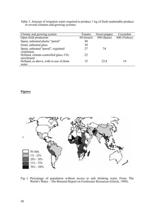 Table 3. Amount of irrigation water required to produce 1 kg of fresh marketable produce
   in several climates and growing systems.


Climate and growing system                    Tomato       Sweet pepper    Cucumber
Open field production                        60 (Israel)    300 (Spain)   600 (Turkey)
Spain, unheated plastic "parral"                 40
Israel, unheated glass                           30
Spain, unheated "parral", regulated              27            74
ventilation
Holland, climate-controlled glass, CO2           22
enrichment
Holland, as above, with re-use of drain          15            22.8            14
water




Figurese




Fig. 1. Percentage of population without access to safe drinking water. From: The
        World’s Water – The Biennial Report on Freshwater Resources (Gleick, 1998).




50
 