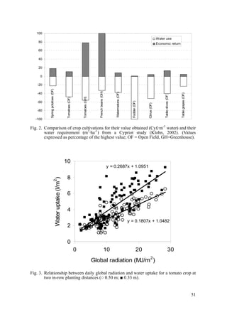 100
                                                                                                                                                                         Water use
    80
                                                                                                                                                                         Economic return

    60

    40

    20

     0

   -20
          Spring potatoes (OF)




                                                                                              French beans (GH)
   -40




                                                                                                                       Watermelons (OF)




                                                                                                                                                                                                  Table grapes (OF)
                                                                                                                                                                              Table olives (OF)
                                                                           Tomatoes (GH)
                                                       Tomatoes (OF)




   -60




                                                                                                                                            Fodder (OF)




                                                                                                                                                           Citrus (OF)
   -80

  -100

Fig. 2. Comparison of crop cultivations for their value obtained (Cy£·m-3 water) and their
        water requirement (m3·ha-1) from a Cypriot study (Klohn, 2002). (Values
        expressed as percentage of the highest value; OF = Open Field, GH=Greenhouse).




                                                       10
                                                                                                                  y = 0.2687x + 1.0951

                                                        8
                                 Water uptake (l/m )
                        2




                                                        6


                                                        4

                                                                                                                                          y = 0.1807x + 1.0482
                                                        2

                                                        0
                                                                       0                                          10                                  20                                 30
                                                                                                                                                                2
                                                                                           Global radiation (MJ/m )

Fig. 3. Relationship between daily global radiation and water uptake for a tomato crop at
        two in-row planting distances (○ 0.50 m; ■ 0.33 m).


                                                                                                                                                                                                                      51
 