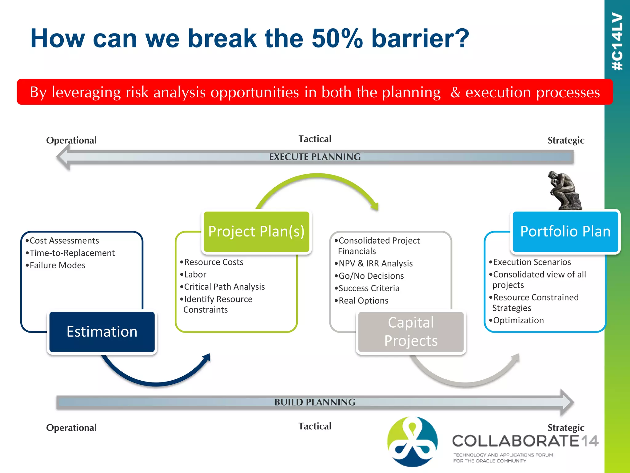 •Cost Assessments
•Time-to-Replacement
•Failure Modes
Estimation
•Resource Costs
•Labor
•Critical Path Analysis
•Identify Resource
Constraints
Project Plan(s) •Consolidated Project
Financials
•NPV & IRR Analysis
•Go/No Decisions
•Success Criteria
•Real Options
Capital
Projects
•Execution Scenarios
•Consolidated view of all
projects
•Resource Constrained
Strategies
•Optimization
Portfolio Plan
How can we break the 50% barrier?
Operational Tactical Strategic
BUILD PLANNING
Operational Tactical Strategic
EXECUTE PLANNING
By leveraging risk analysis opportunities in both the planning & execution processes
 