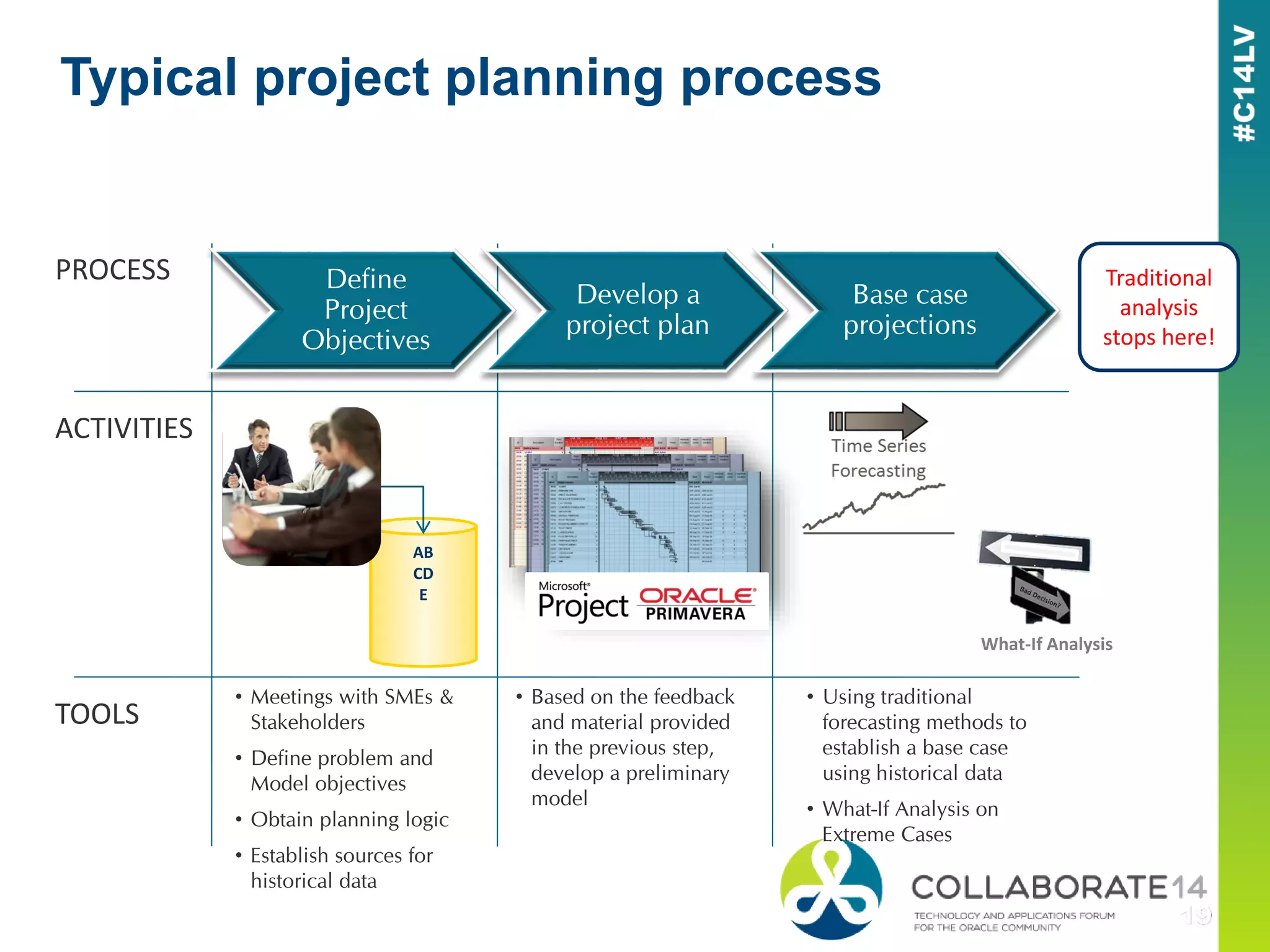 • Using traditional
forecasting methods to
establish a base case
using historical data
• What-If Analysis on
Extreme Cases
Time Series
Forecasting
Typical project planning process
Traditional
analysis
stops here!
AB
CD
E
TOOLS
ACTIVITIES
PROCESS
• Meetings with SMEs &
Stakeholders
• Define problem and
Model objectives
• Obtain planning logic
• Establish sources for
historical data
• Based on the feedback
and material provided
in the previous step,
develop a preliminary
model
What-If Analysis
Define
Project
Objectives
Develop a
project plan
Base case
projections
 