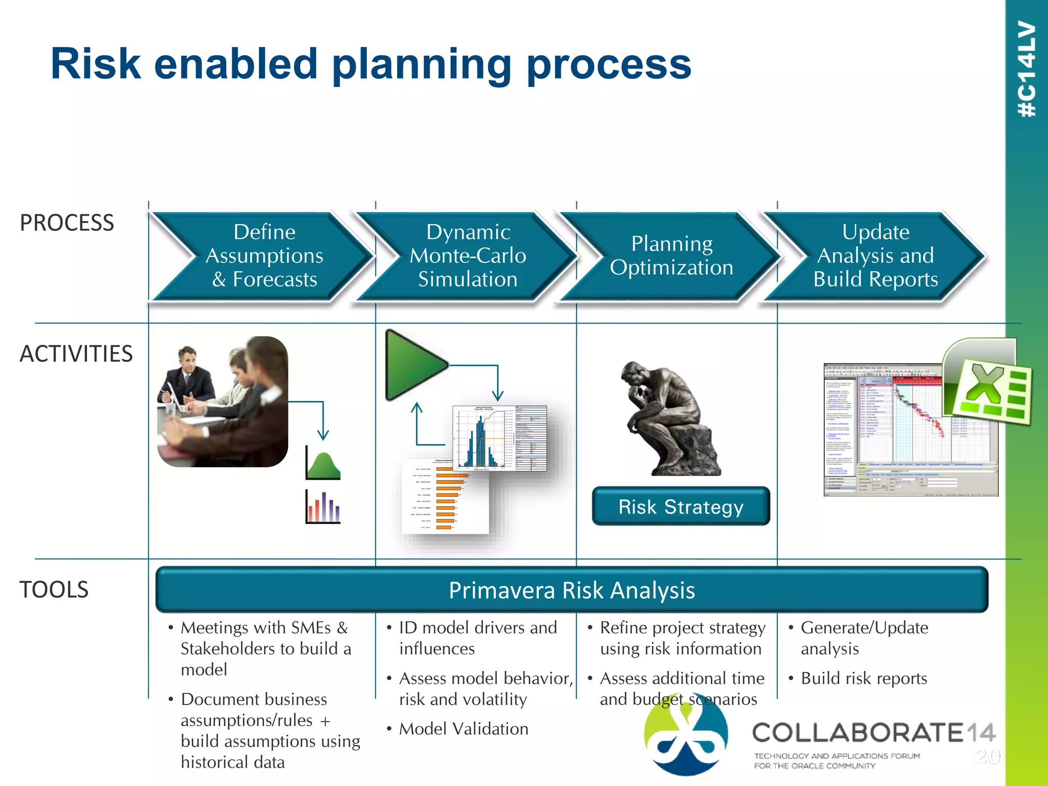 Risk enabled planning process
Define
Assumptions
& Forecasts
Dynamic
Monte-Carlo
Simulation
Planning
Optimization
Update
Analysis and
Build Reports
TOOLS
ACTIVITIES
PROCESS
Primavera Risk Analysis
• Meetings with SMEs &
Stakeholders to build a
model
• Document business
assumptions/rules +
build assumptions using
historical data
• ID model drivers and
influences
• Assess model behavior,
risk and volatility
• Model Validation
• Refine project strategy
using risk information
• Assess additional time
and budget scenarios
• Generate/Update
analysis
• Build risk reports
18%
22%
22%
22%
22%
26%
30%
33%
39%
49%0120 - ROOF FINISH
0100 - ROOF TRUSSES
0080 - BRICKWORK
0160 - Wall B
0220 - SNAGGING
0200 - DECORATE
0190 - FINISH PLUMBING
0090 - INSTALL WINDOWS
0150 - Wall A
0170 - Wall C
House Construction
Duration Sensitivity: Entire Plan - All tasks
Data
Finish Date of:
Entire Plan
Analysis
Simulation: Latin Hypercube
Iterations: 1000
Convergence at mean
Mean Plan Finish Date:
Converged in 200 iterations
(variation < 1% over 100 iterations)
Mean Total Plan Cost:
Converged in 200 iterations
(variation < 1% over 100 iterations)
Statistics
Minimum: 04 Oct 02
Maximum: 29 Oct 02
Mean: 15 Oct 02
Std Deviation: 4.037
Bar Width: day
Highlighters
50% 16 Oct 02
Deterministic 3%
50% 16 Oct 02
80% 18 Oct 02
04 Oct 02 09 Oct 02 14 Oct 02 19 Oct 02 24 Oct 02 29 Oct 02
Distribution (start of interval)
0
20
40
60
80
100
120
140
Hits
0% 04 Oct 02
5% 09 Oct 02
10% 10 Oct 02
15% 11 Oct 02
20% 11 Oct 02
25% 14 Oct 02
30% 14 Oct 02
35% 14 Oct 02
40% 15 Oct 02
45% 15 Oct 02
50% 16 Oct 02
55% 16 Oct 02
60% 16 Oct 02
65% 17 Oct 02
70% 17 Oct 02
75% 17 Oct 02
80% 18 Oct 02
85% 18 Oct 02
90% 21 Oct 02
95% 22 Oct 02
100% 29 Oct 02
CumulativeFrequency
House Construction
Entire Plan : Finish Date
Risk Strategy
 