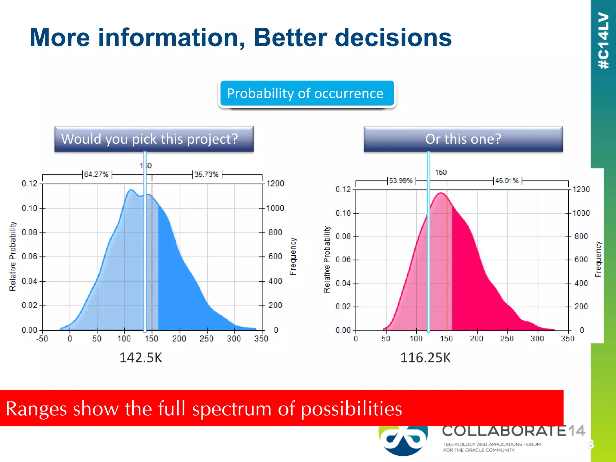 -20 345 47 335
Single-Point Estimate
More information, Better decisions
142.5K
Ranges show the full spectrum of possibilities
116.25K
Range informationProbability of occurrence
Or this one?Would you pick this project?
 