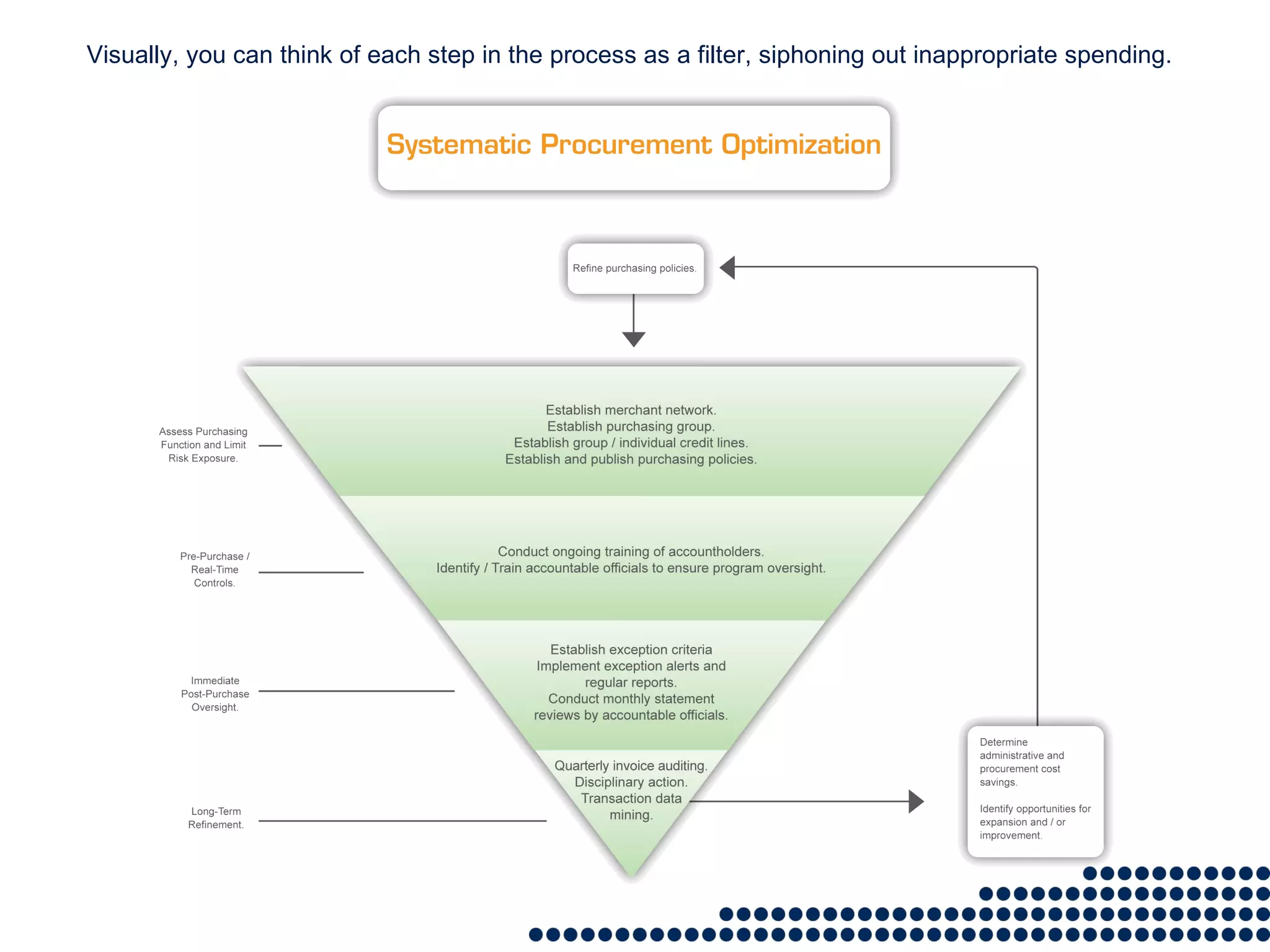 Visually, you can think of each step in the process as a filter, siphoning out inappropriate spending. 