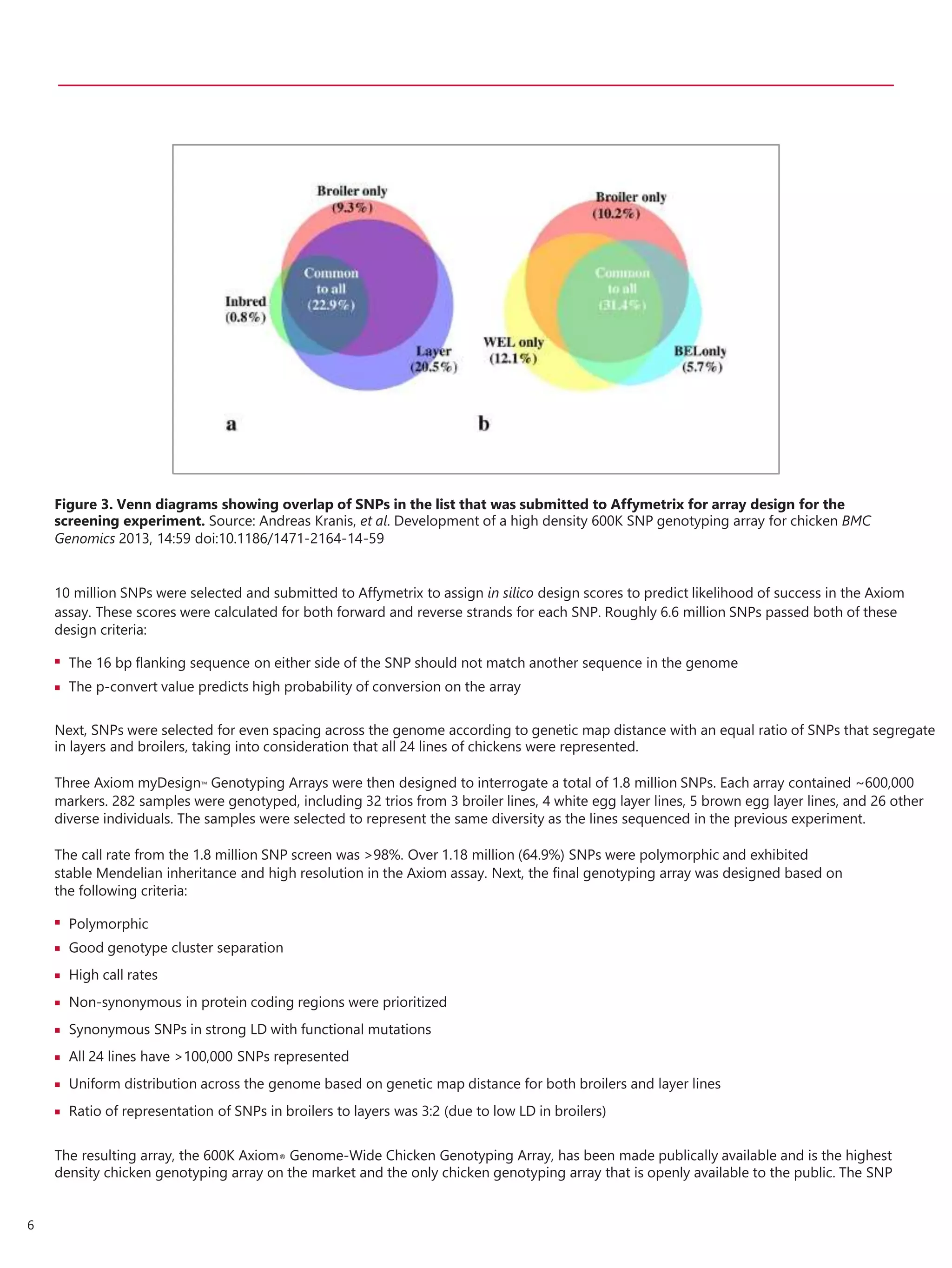Figure 3. Venn diagrams showing overlap of SNPs in the list that was submitted to Affymetrix for array design for the
screening experiment. Source: Andreas Kranis, et al. Development of a high density 600K SNP genotyping array for chicken BMC
Genomics 2013, 14:59 doi:10.1186/1471-2164-14-59
10 million SNPs were selected and submitted to Affymetrix to assign in silico design scores to predict likelihood of success in the Axiom
assay. These scores were calculated for both forward and reverse strands for each SNP. Roughly 6.6 million SNPs passed both of these
design criteria:


The 16 bp flanking sequence on either side of the SNP should not match another sequence in the genome
The p-convert value predicts high probability of conversion on the array
Next, SNPs were selected for even spacing across the genome according to genetic map distance with an equal ratio of SNPs that segregate
in layers and broilers, taking into consideration that all 24 lines of chickens were represented.
Three Axiom myDesign™ Genotyping Arrays were then designed to interrogate a total of 1.8 million SNPs. Each array contained ~600,000
markers. 282 samples were genotyped, including 32 trios from 3 broiler lines, 4 white egg layer lines, 5 brown egg layer lines, and 26 other
diverse individuals. The samples were selected to represent the same diversity as the lines sequenced in the previous experiment.
The call rate from the 1.8 million SNP screen was >98%. Over 1.18 million (64.9%) SNPs were polymorphic and exhibited
stable Mendelian inheritance and high resolution in the Axiom assay. Next, the final genotyping array was designed based on
the following criteria:








Polymorphic
Good genotype cluster separation
High call rates
Non-synonymous in protein coding regions were prioritized
Synonymous SNPs in strong LD with functional mutations
All 24 lines have >100,000 SNPs represented
Uniform distribution across the genome based on genetic map distance for both broilers and layer lines
Ratio of representation of SNPs in broilers to layers was 3:2 (due to low LD in broilers)
The resulting array, the 600K Axiom® Genome-Wide Chicken Genotyping Array, has been made publically available and is the highest
density chicken genotyping array on the market and the only chicken genotyping array that is openly available to the public. The SNP
6
 