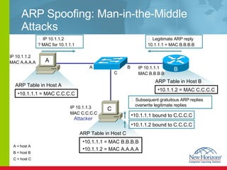 ARP Spoofing: Man-in-the-Middle Attacks 10.1.1.1 = MAC C.C.C.C ARP Table in Host A IP 10.1.1.2 MAC A.A.A.A A B 10.1.1.2 = MAC C.C.C.C ARP Table in Host B 10.1.1.1 = MAC B.B.B.B 10.1.1.2 = MAC A.A.A.A ARP Table in Host C C IP 10.1.1.3 MAC C.C.C.C 1.  IP 10.1.1.2  ? MAC for 10.1.1.1 2.  Legitimate ARP reply  10.1.1.1 = MAC B.B.B.B 3.  Subsequent gratuitous ARP replies overwrite legitimate replies 10.1.1.1 bound to C.C.C.C 10.1.1.2 bound to C.C.C.C Attacker IP 10.1.1.1 MAC B.B.B.B A B C A = host A B = host B C = host C 