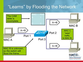 “Learns” by Flooding the Network MAC A MAC B MAC C Port 1 Port 2 Port 3 A->B MAC Port A 1 C 3 The CAM table is incomplete. MAC B is unknown, so the switch will flood the frame. MAC C  “sees”  traffic  to MAC B. A->B A->B 
