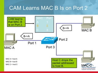 CAM Learns MAC B Is on Port 2 B->A B->A MAC A MAC B MAC C Port 1 MAC Port A 1 C 3 Port 2 Port 3 B 2 Host C drops the packet addressed to host B. CAM learns that MAC B is on Port 2. MAC A = host A MAC B = host B MAC C = host C 