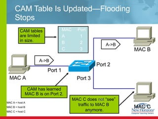 CAM Table Is Updated — Flooding Stops A->B A->B MAC A MAC B MAC C Port 1 MAC Port A   1 C   3 Port 2 Port 3 B   2 CAM has learned MAC B is on Port 2. CAM tables are limited in size. MAC A = host A MAC B = host B MAC C = host C MAC C does  not  “see”  traffic to MAC B  anymore. 