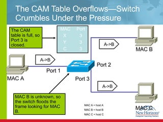 The CAM Table Overflows — Switch Crumbles Under the Pressure The CAM table is full, so Port 3 is closed. MAC A MAC B MAC C Port 1 Port 2 Port 3 A->B MAC Port X 3 Y 3 C 3 MAC B is unknown, so the switch floods the frame looking for MAC B. MAC A = host A MAC B = host B MAC C = host C A->B A->B 